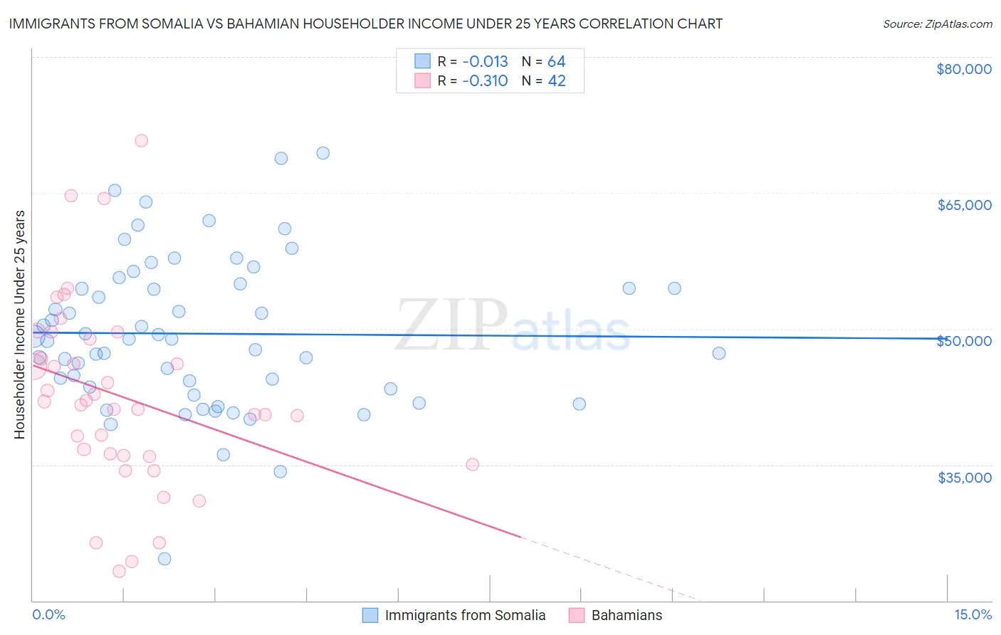 Immigrants from Somalia vs Bahamian Householder Income Under 25 years