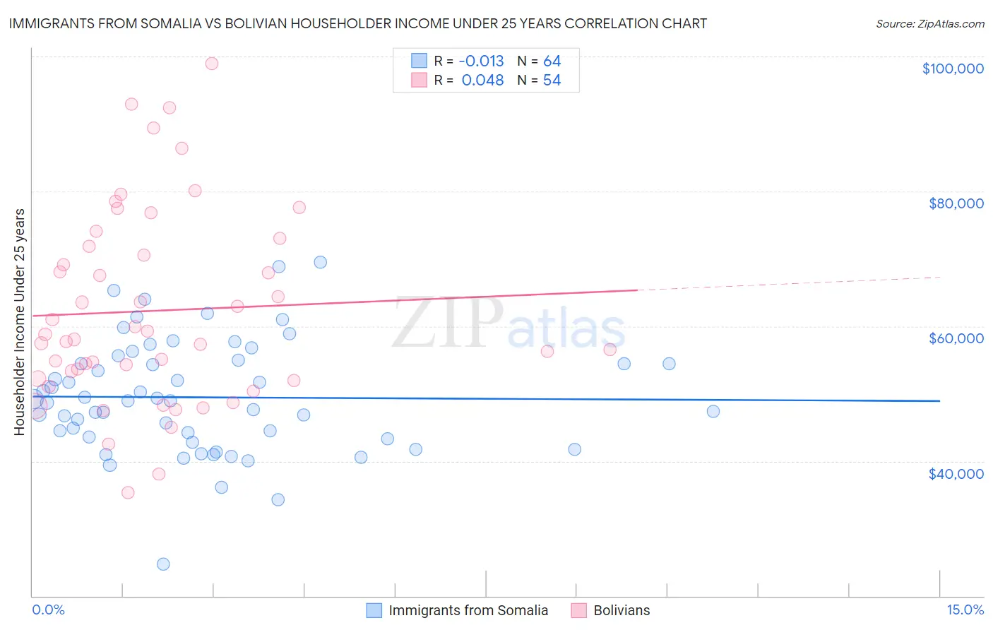 Immigrants from Somalia vs Bolivian Householder Income Under 25 years