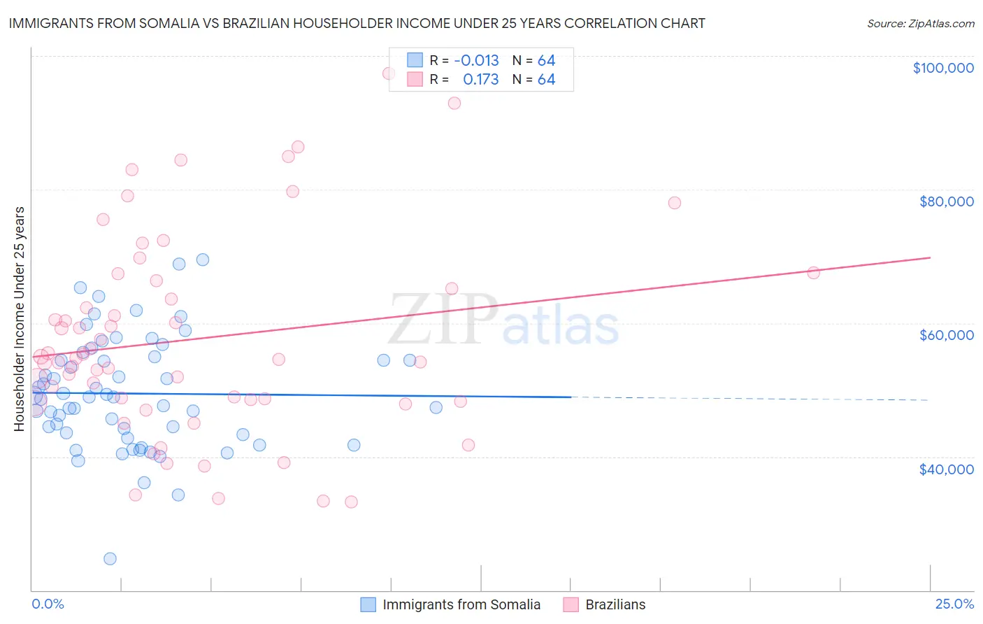 Immigrants from Somalia vs Brazilian Householder Income Under 25 years