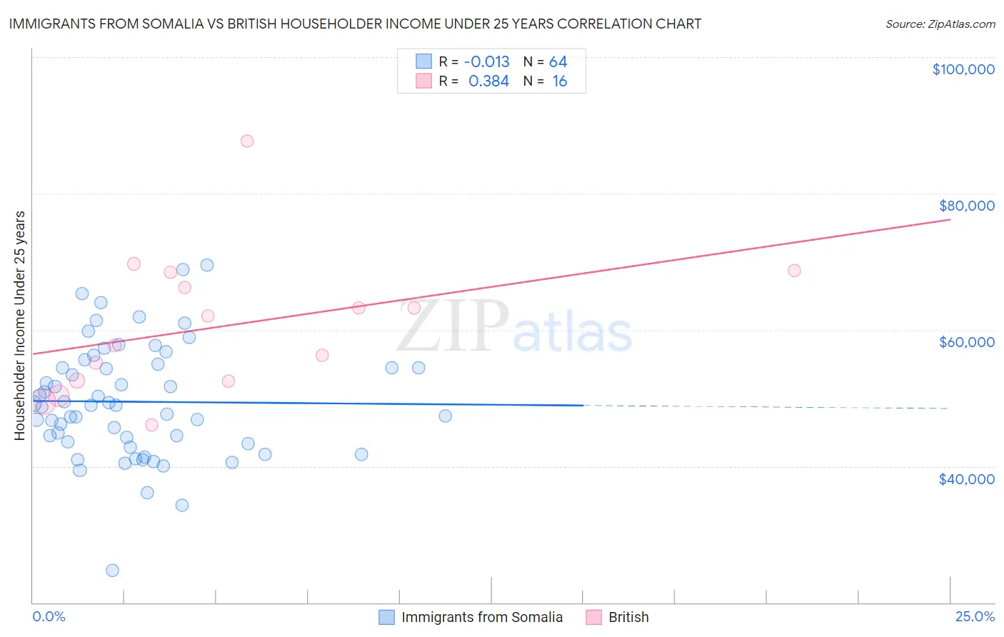 Immigrants from Somalia vs British Householder Income Under 25 years