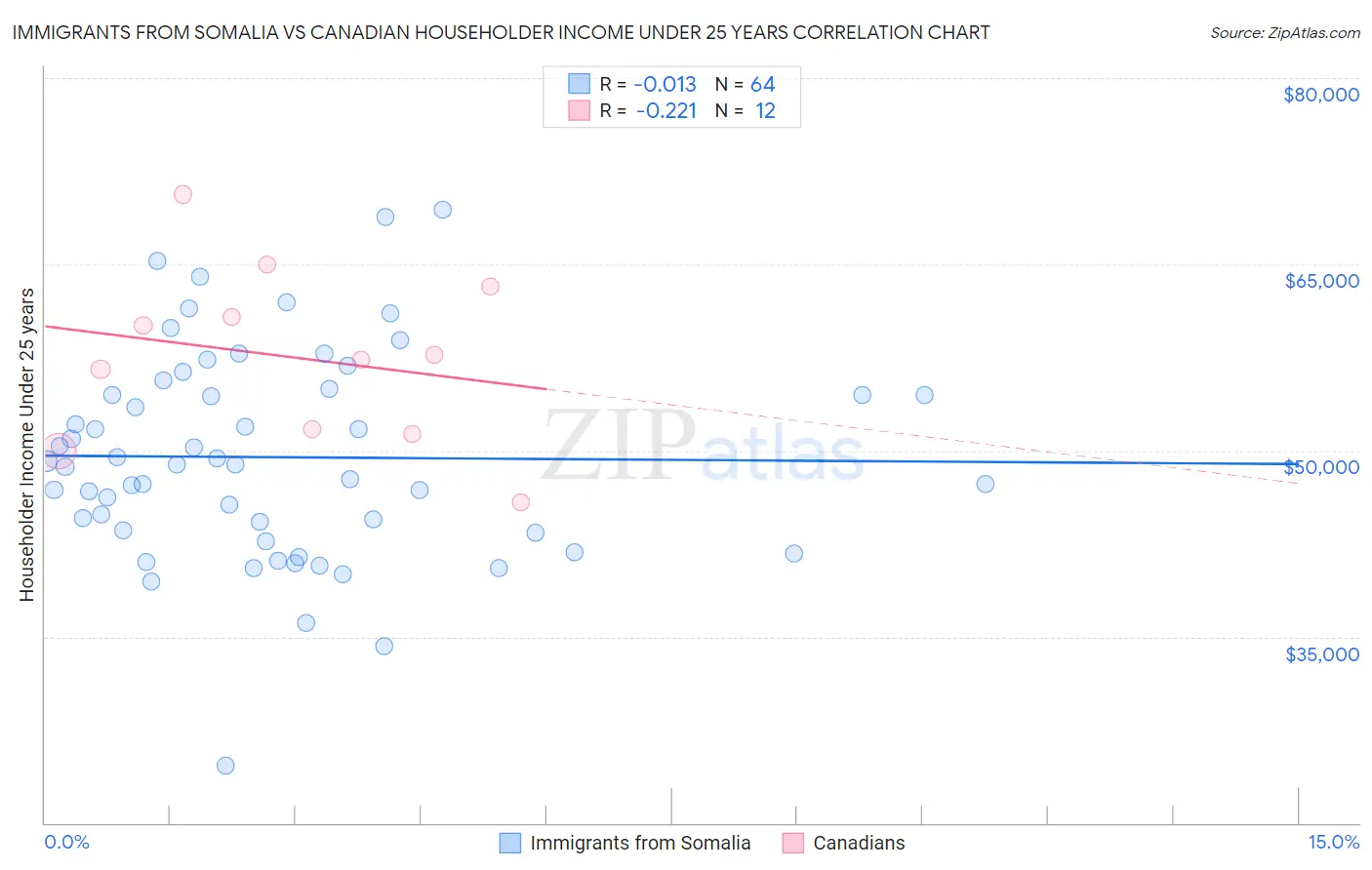 Immigrants from Somalia vs Canadian Householder Income Under 25 years