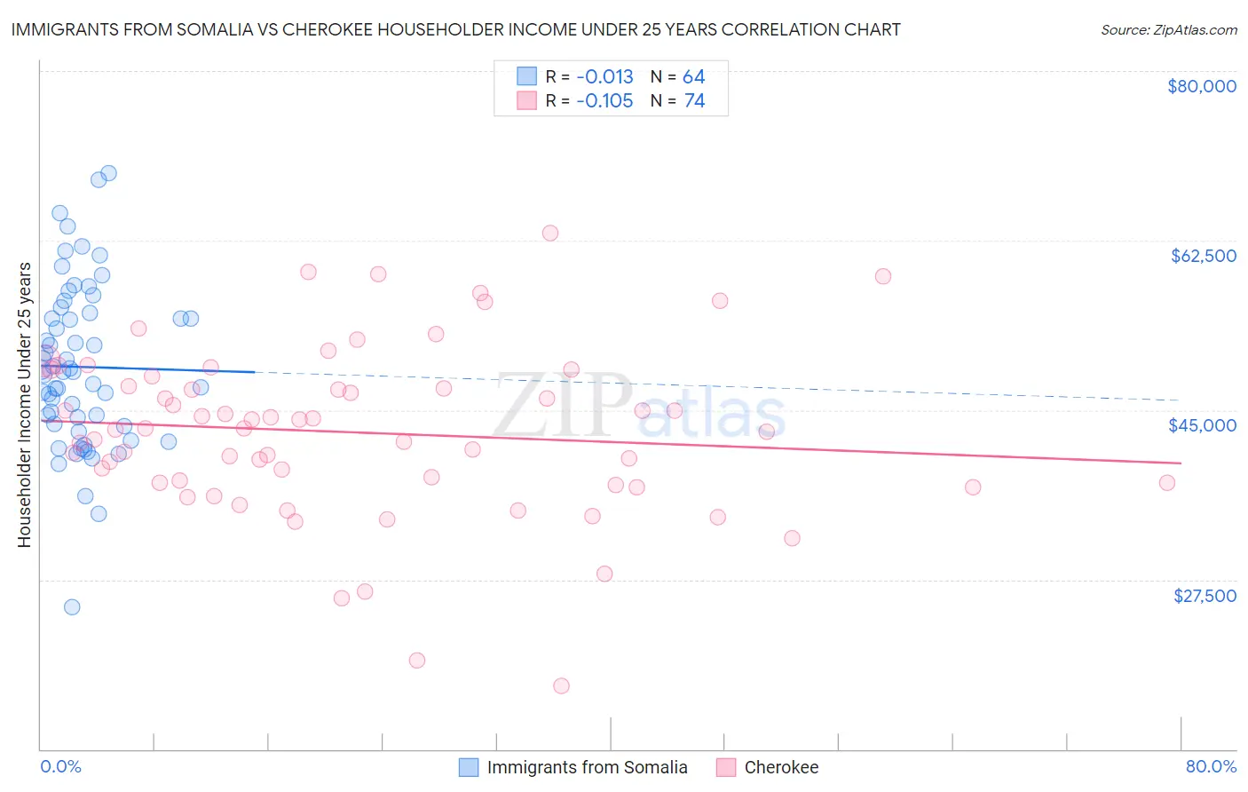 Immigrants from Somalia vs Cherokee Householder Income Under 25 years