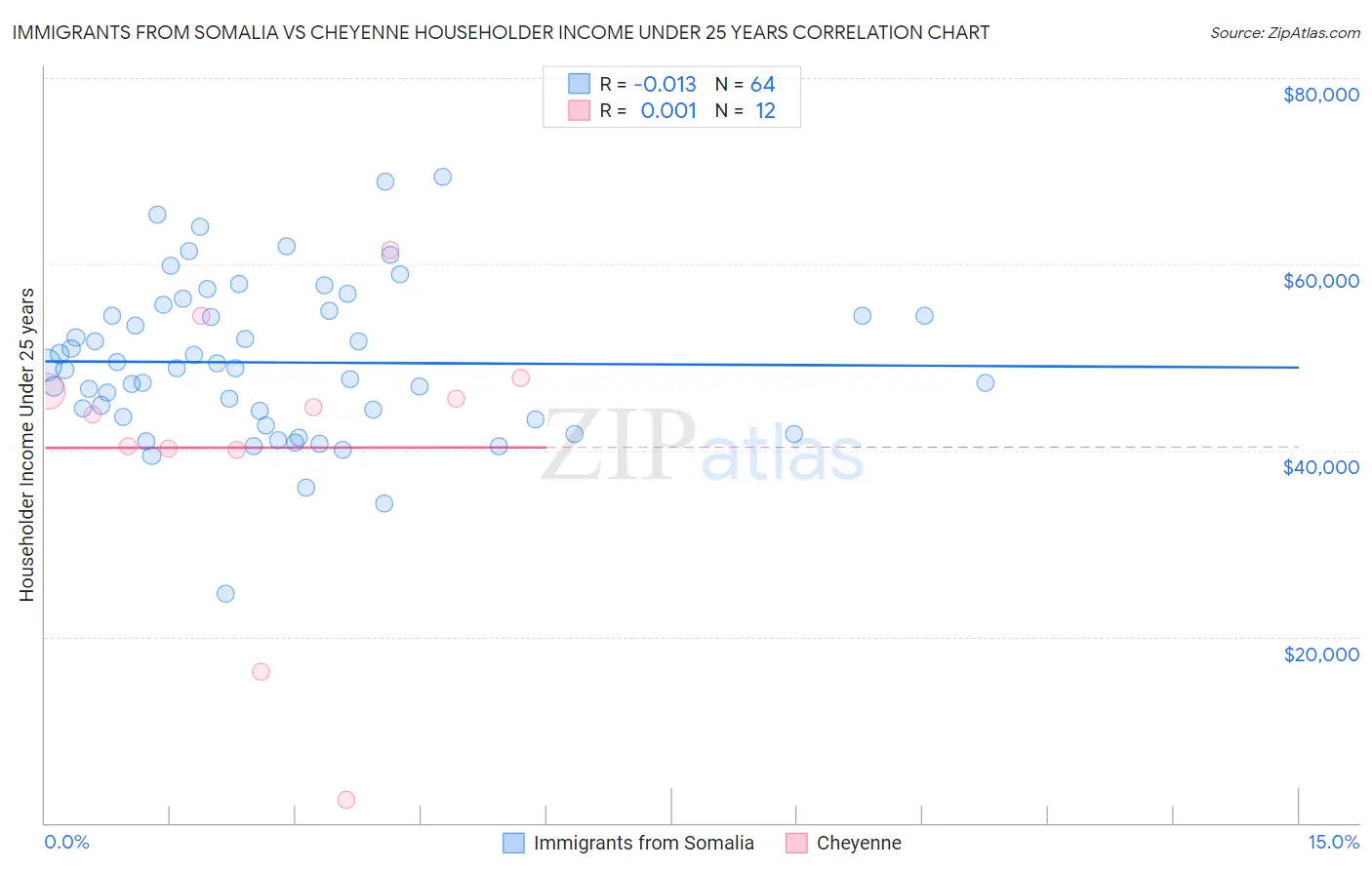 Immigrants from Somalia vs Cheyenne Householder Income Under 25 years