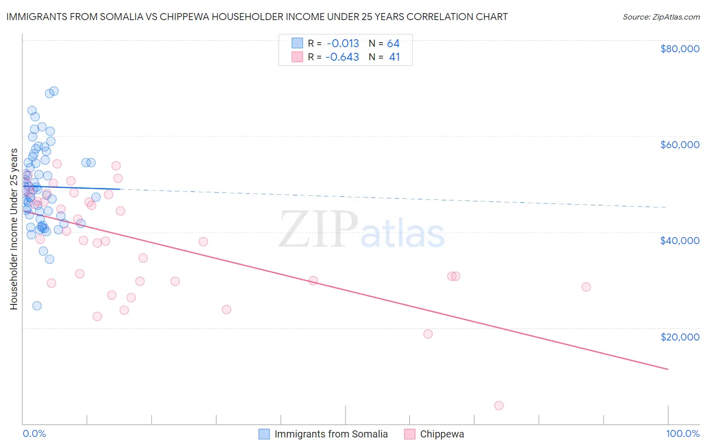 Immigrants from Somalia vs Chippewa Householder Income Under 25 years