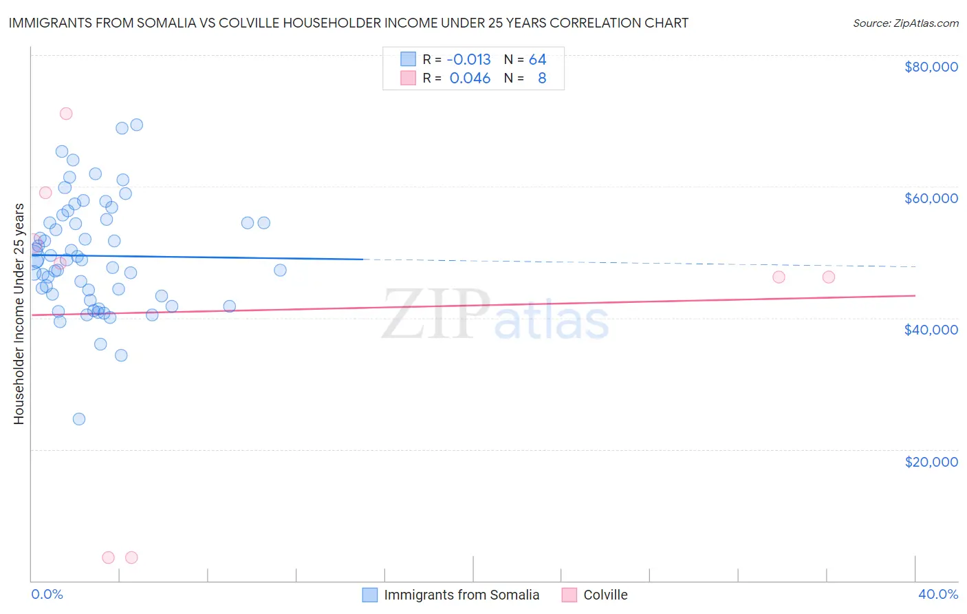 Immigrants from Somalia vs Colville Householder Income Under 25 years