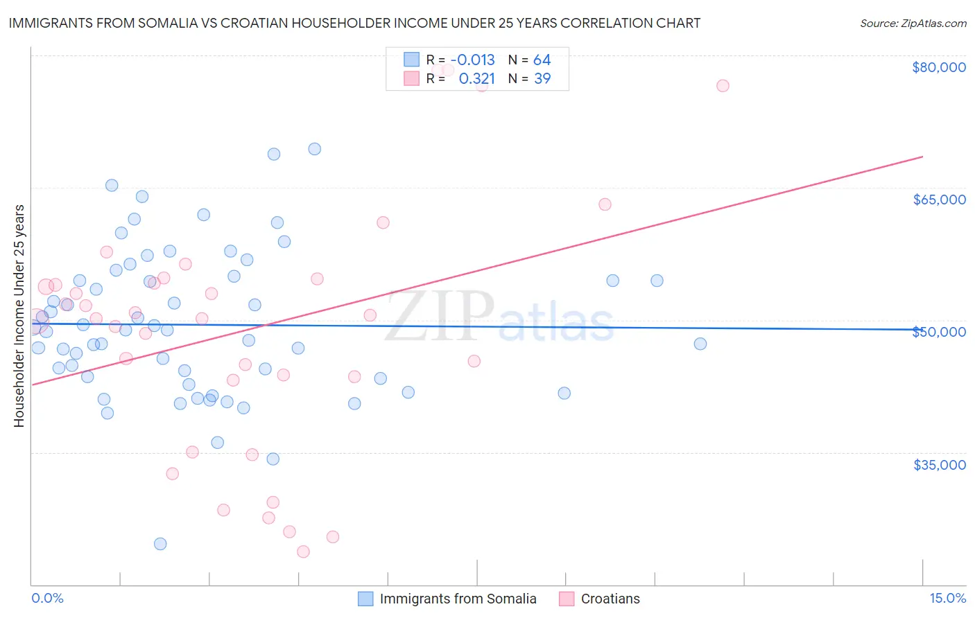 Immigrants from Somalia vs Croatian Householder Income Under 25 years