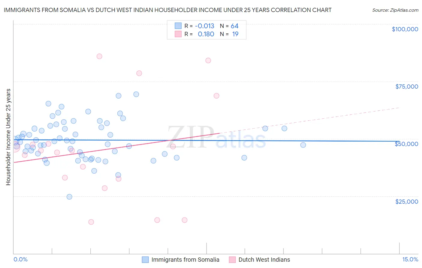 Immigrants from Somalia vs Dutch West Indian Householder Income Under 25 years