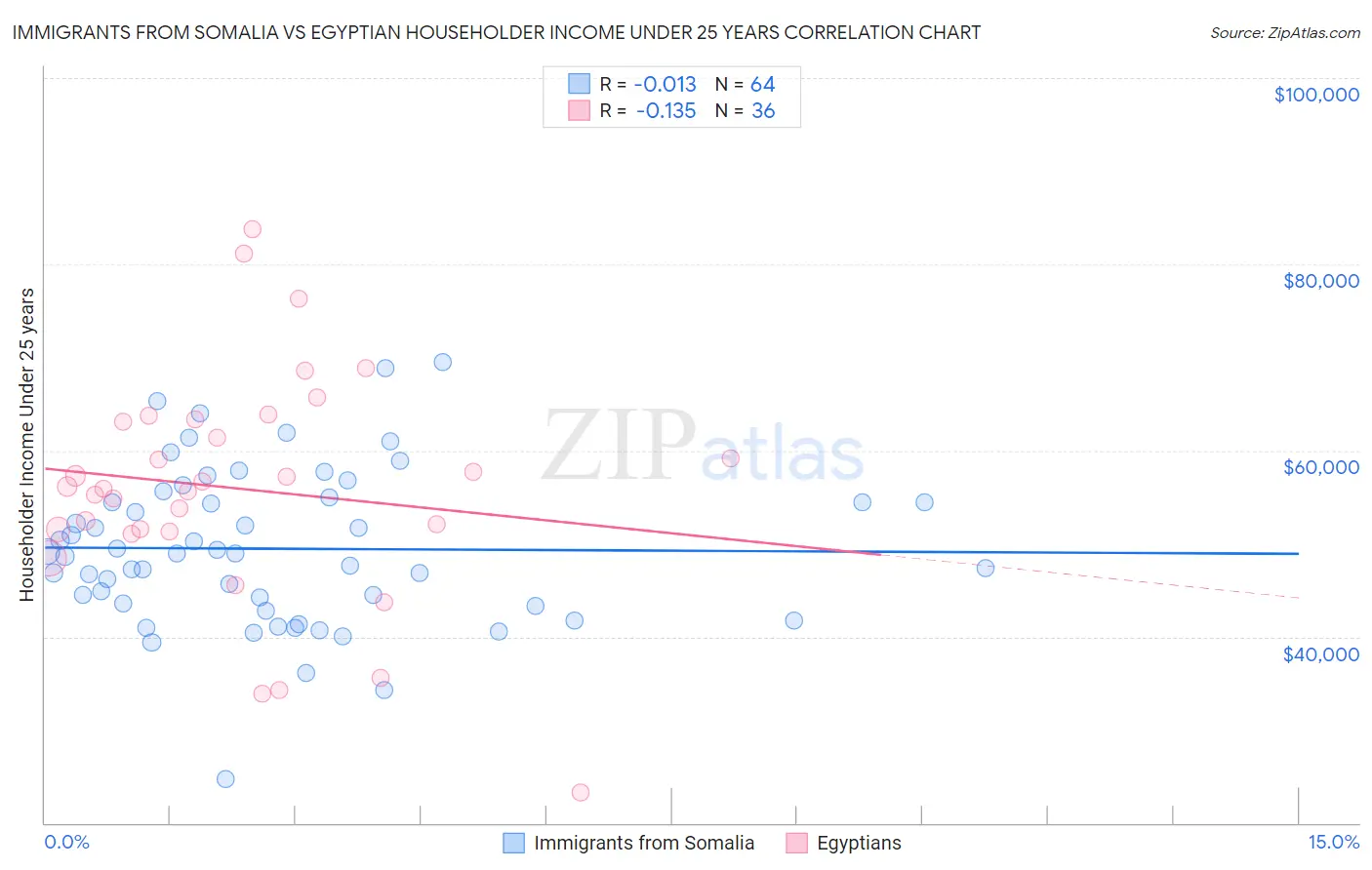 Immigrants from Somalia vs Egyptian Householder Income Under 25 years
