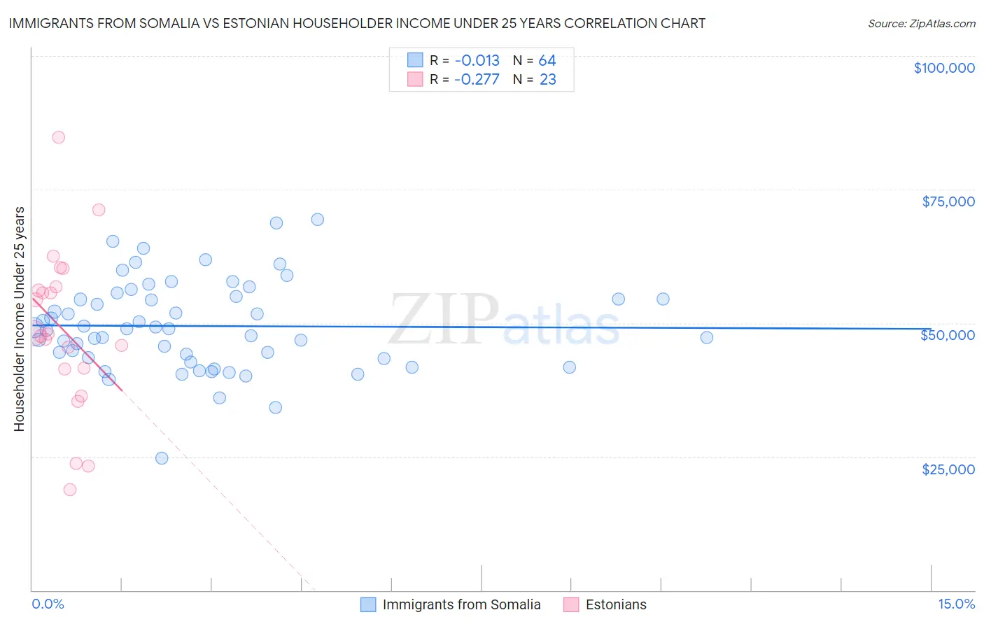 Immigrants from Somalia vs Estonian Householder Income Under 25 years