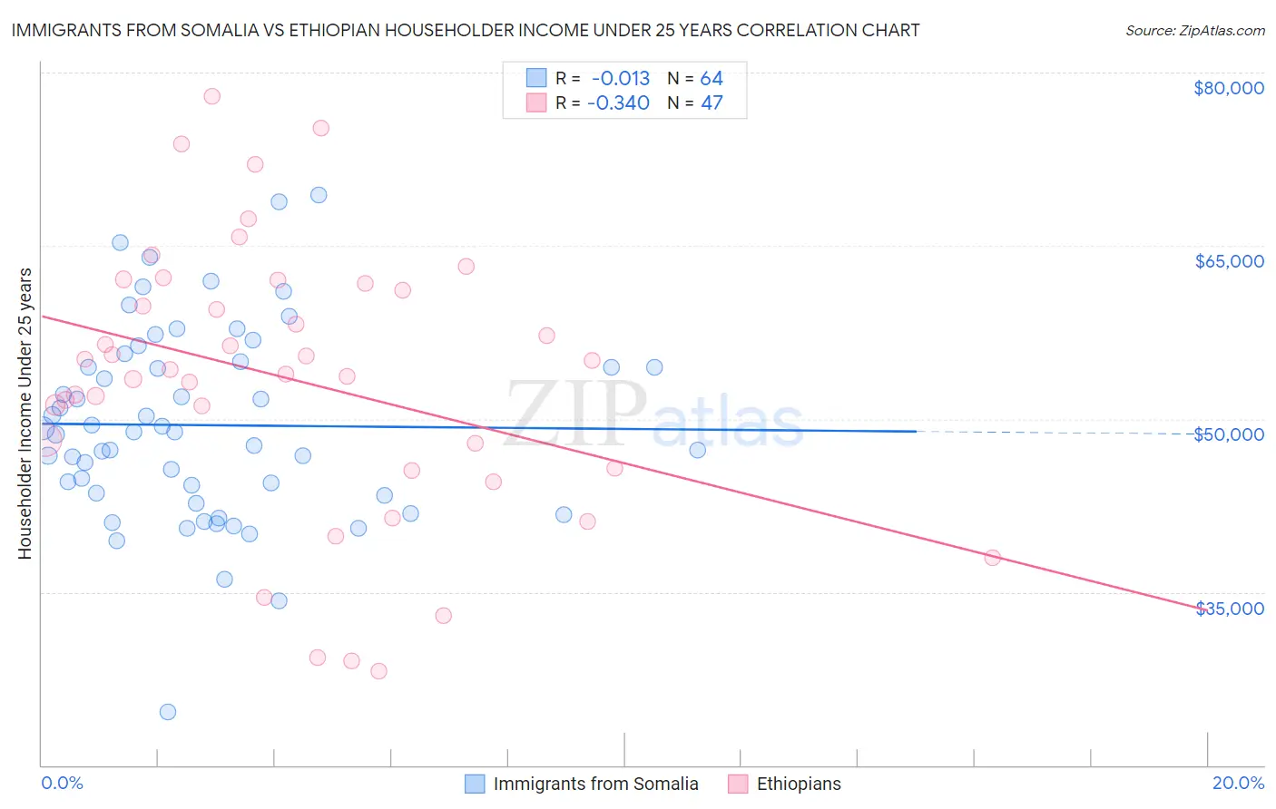 Immigrants from Somalia vs Ethiopian Householder Income Under 25 years