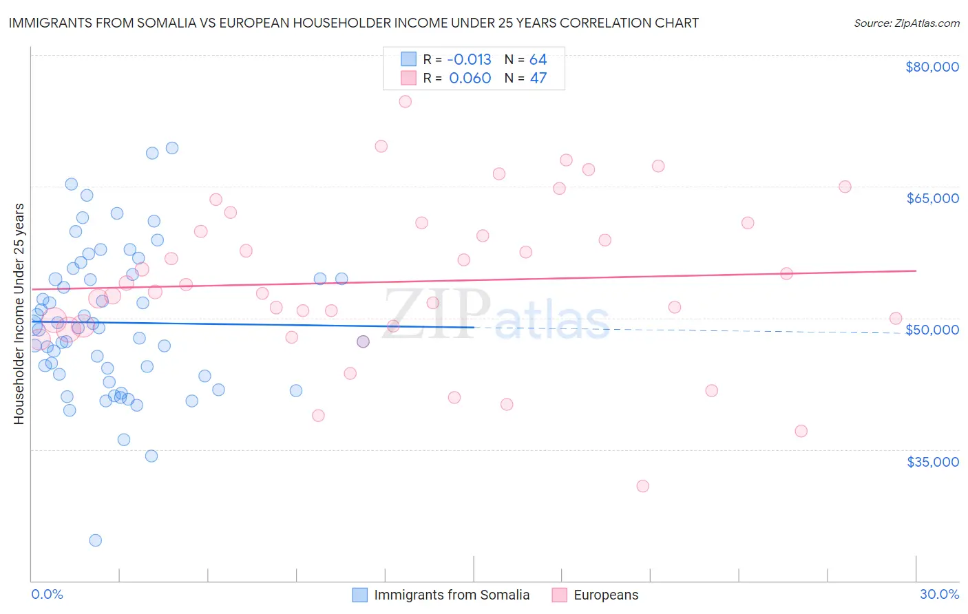 Immigrants from Somalia vs European Householder Income Under 25 years