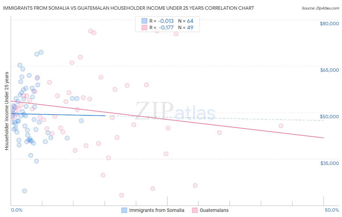 Immigrants from Somalia vs Guatemalan Householder Income Under 25 years