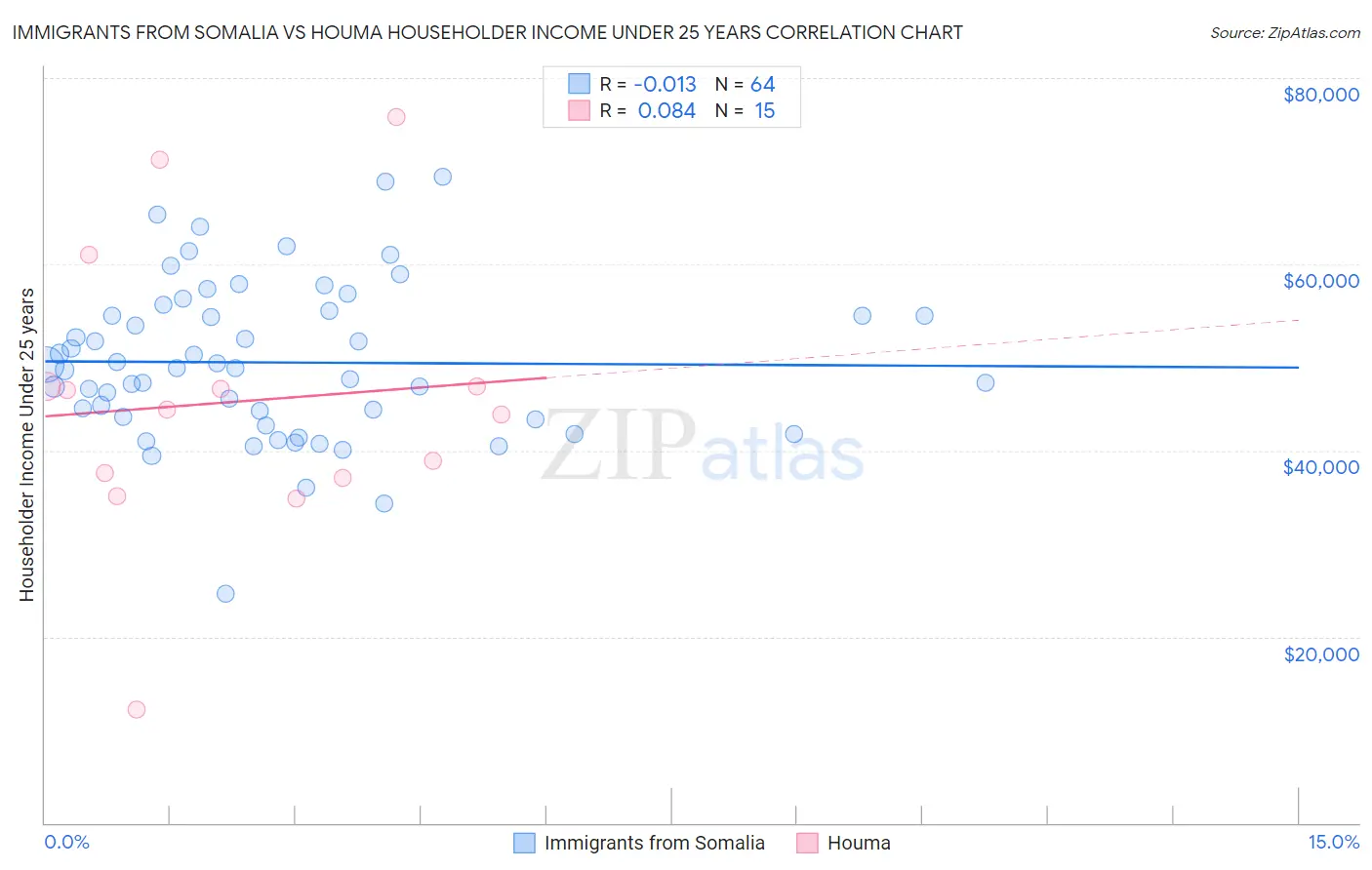 Immigrants from Somalia vs Houma Householder Income Under 25 years