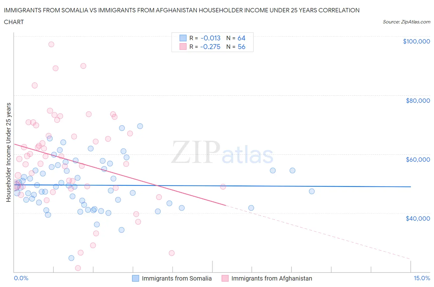 Immigrants from Somalia vs Immigrants from Afghanistan Householder Income Under 25 years
