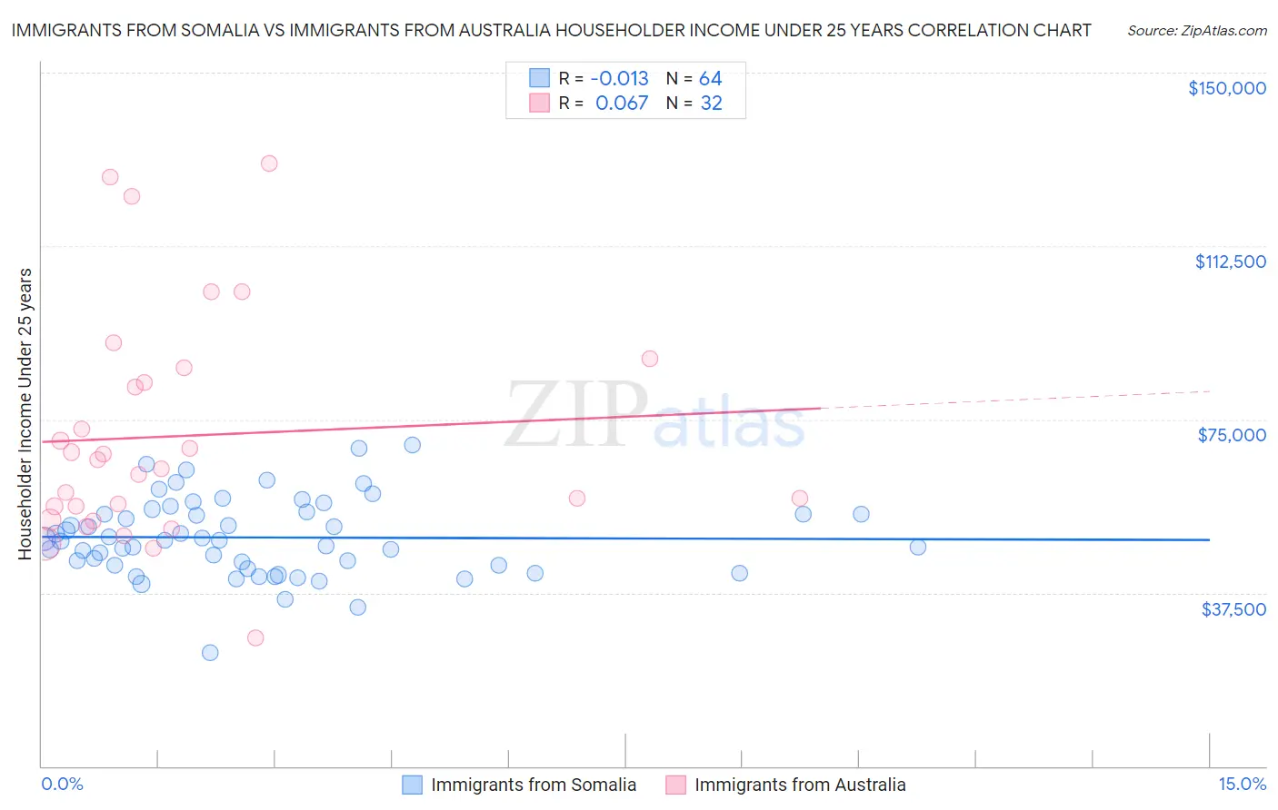 Immigrants from Somalia vs Immigrants from Australia Householder Income Under 25 years