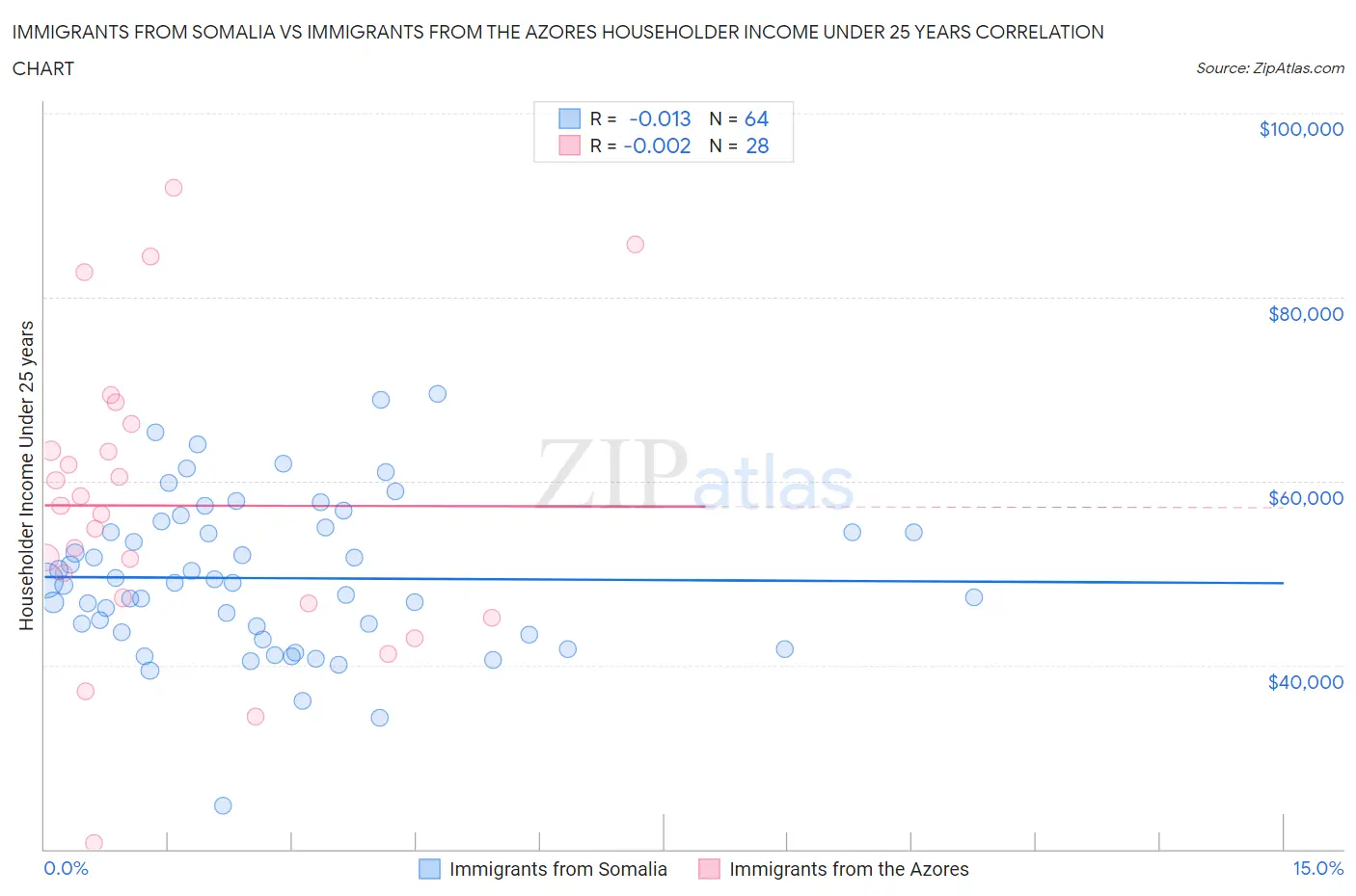 Immigrants from Somalia vs Immigrants from the Azores Householder Income Under 25 years