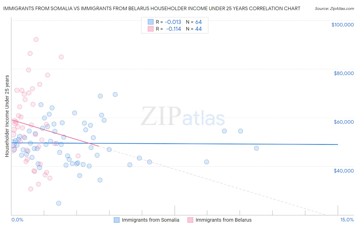 Immigrants from Somalia vs Immigrants from Belarus Householder Income Under 25 years