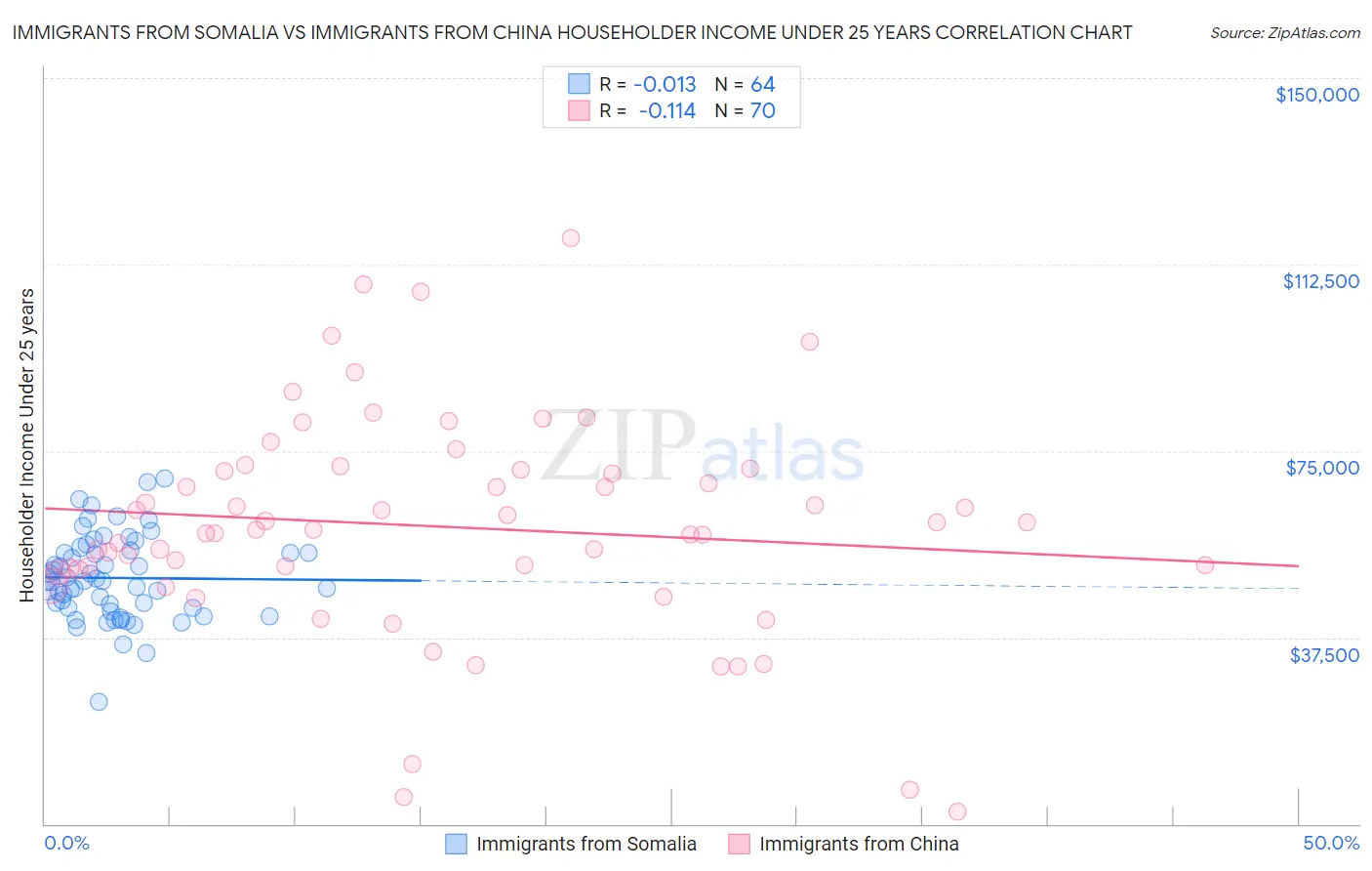 Immigrants from Somalia vs Immigrants from China Householder Income Under 25 years