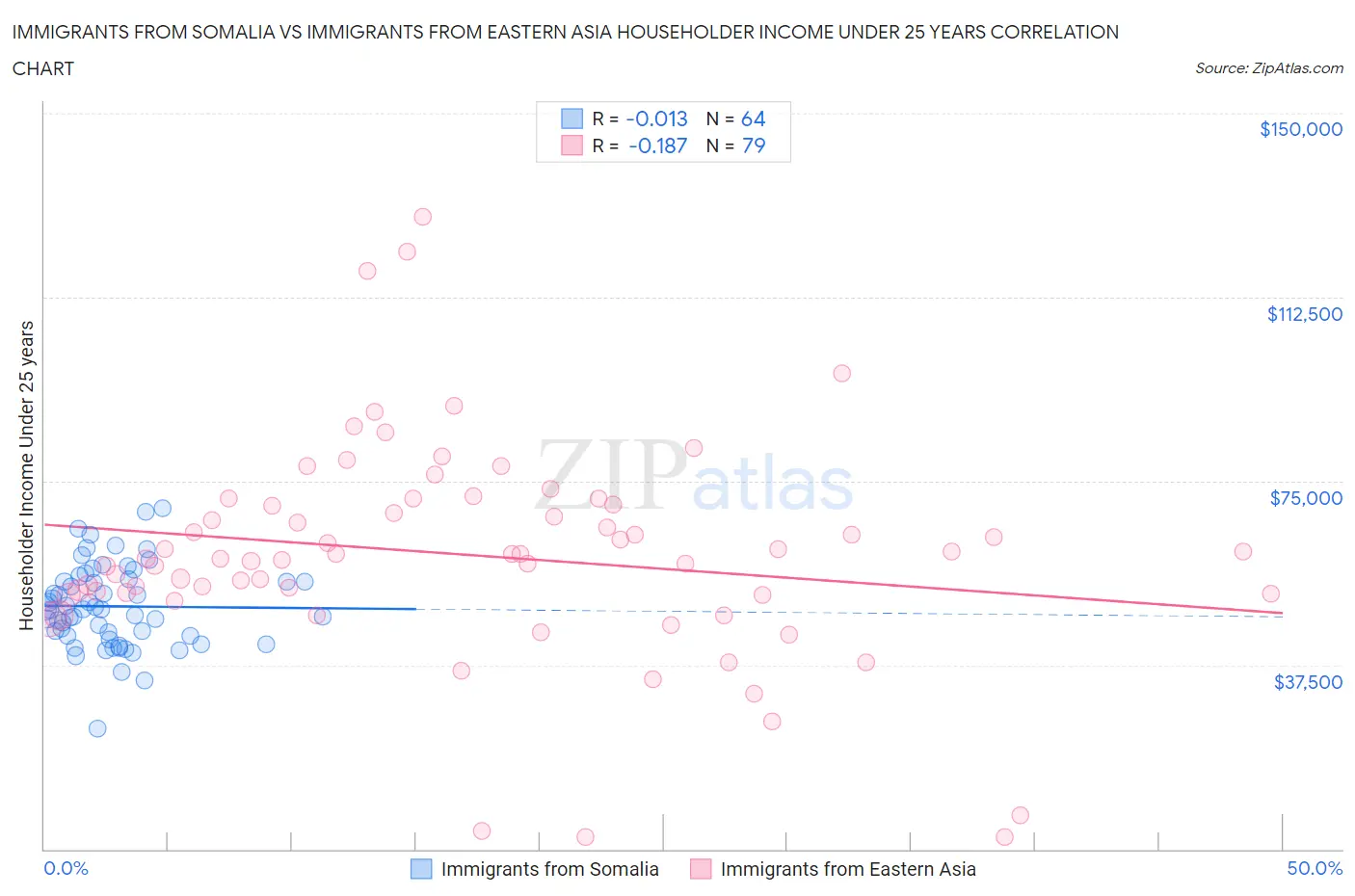 Immigrants from Somalia vs Immigrants from Eastern Asia Householder Income Under 25 years