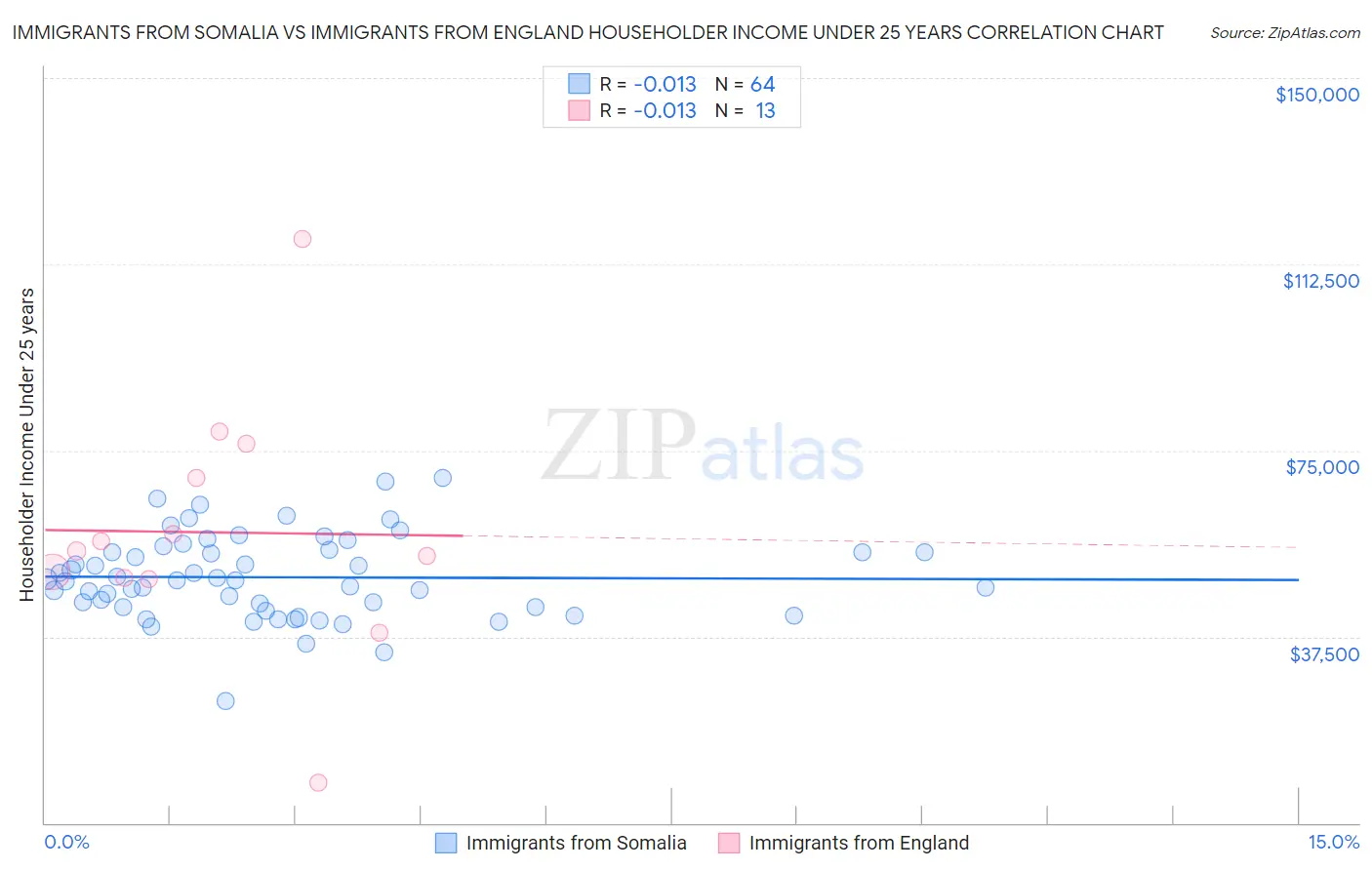 Immigrants from Somalia vs Immigrants from England Householder Income Under 25 years