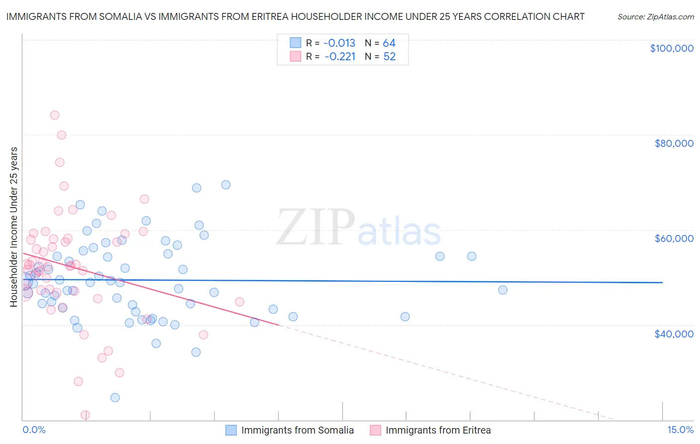Immigrants from Somalia vs Immigrants from Eritrea Householder Income Under 25 years