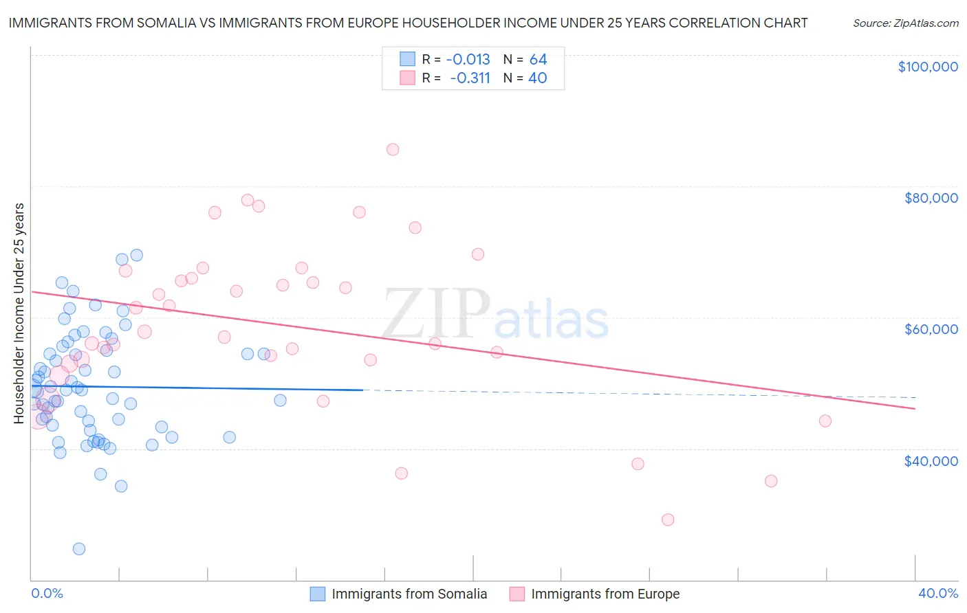 Immigrants from Somalia vs Immigrants from Europe Householder Income Under 25 years
