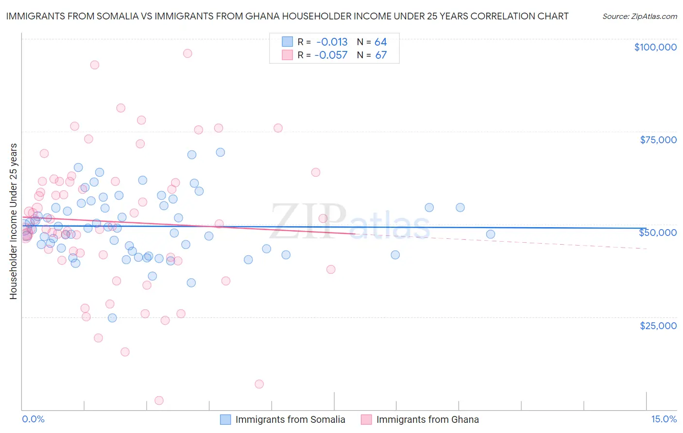 Immigrants from Somalia vs Immigrants from Ghana Householder Income Under 25 years