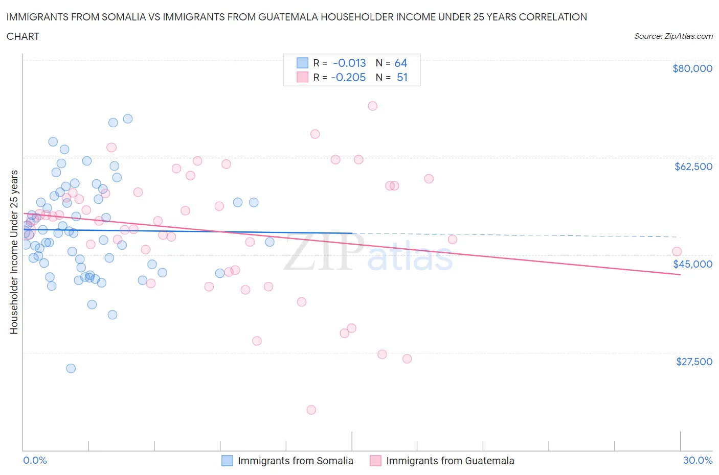 Immigrants from Somalia vs Immigrants from Guatemala Householder Income Under 25 years