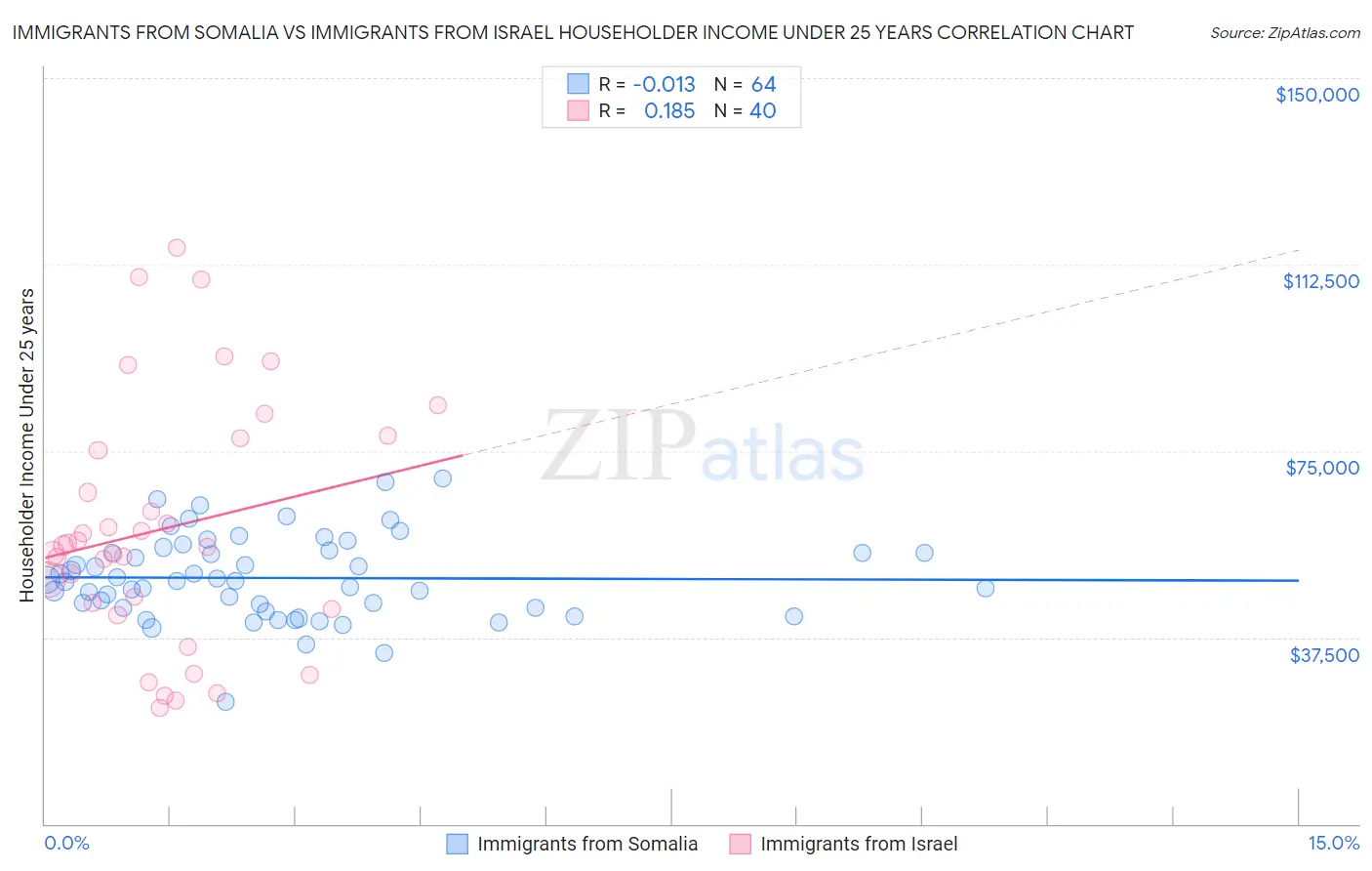 Immigrants from Somalia vs Immigrants from Israel Householder Income Under 25 years