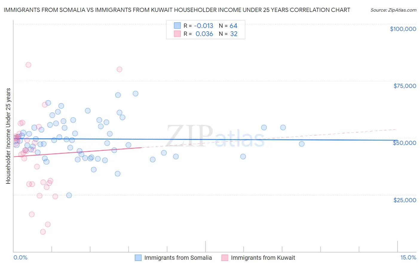 Immigrants from Somalia vs Immigrants from Kuwait Householder Income Under 25 years