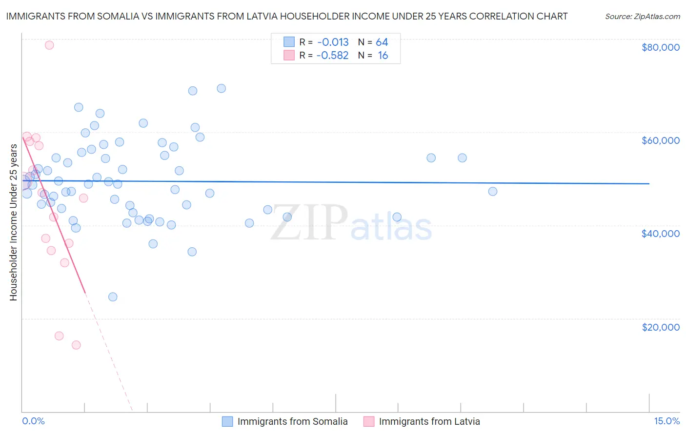 Immigrants from Somalia vs Immigrants from Latvia Householder Income Under 25 years