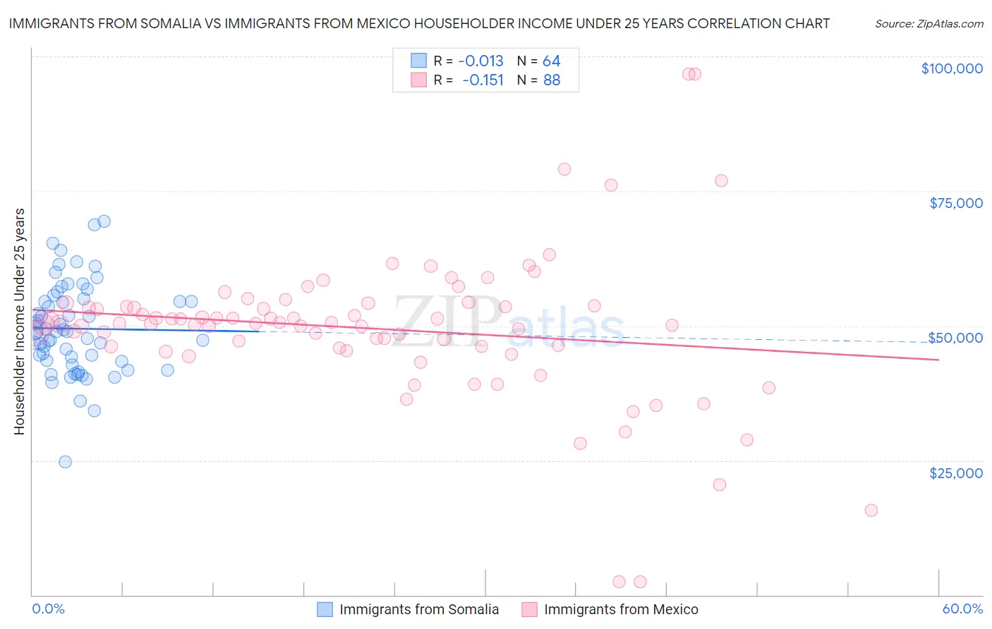 Immigrants from Somalia vs Immigrants from Mexico Householder Income Under 25 years