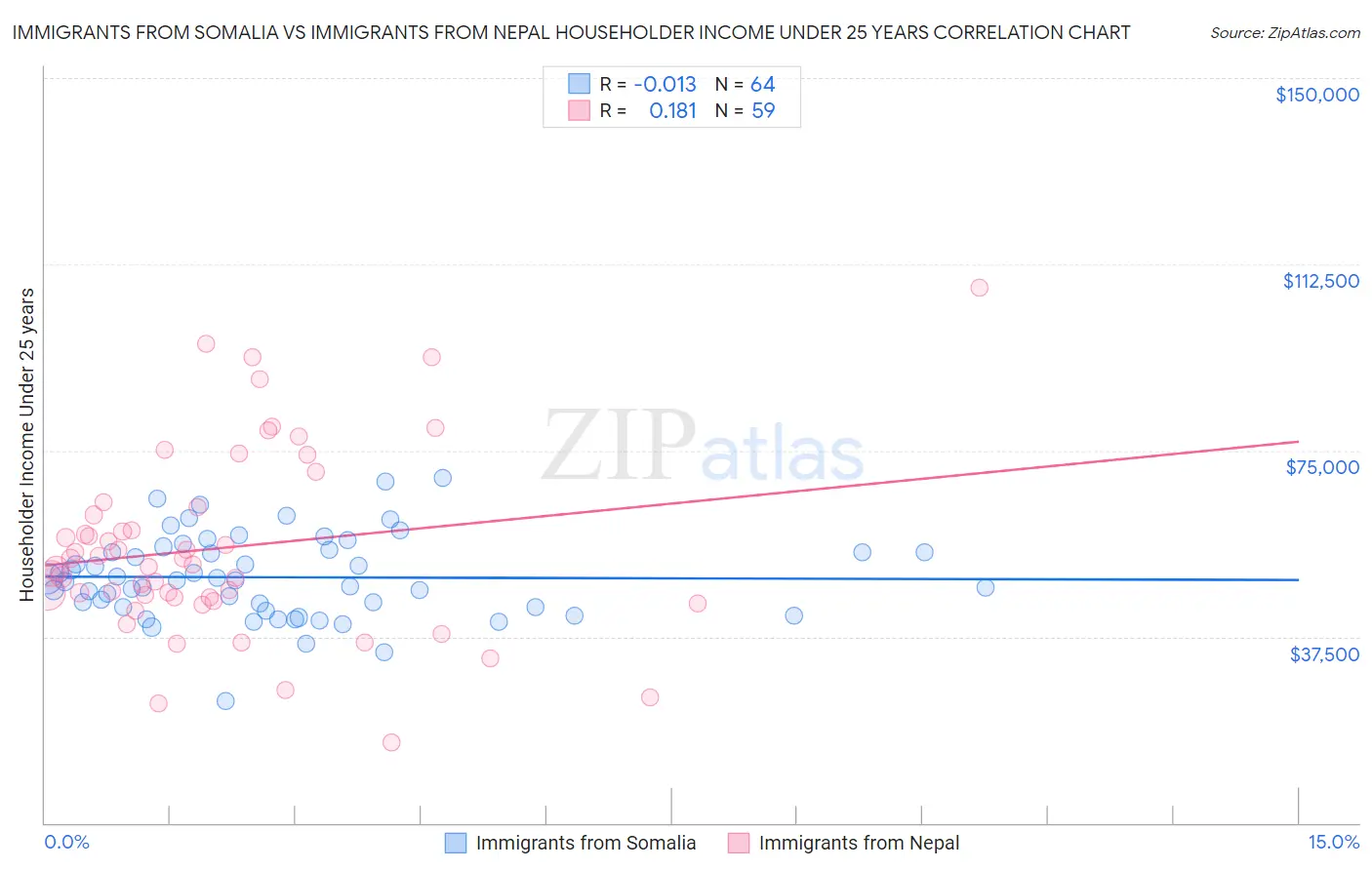 Immigrants from Somalia vs Immigrants from Nepal Householder Income Under 25 years