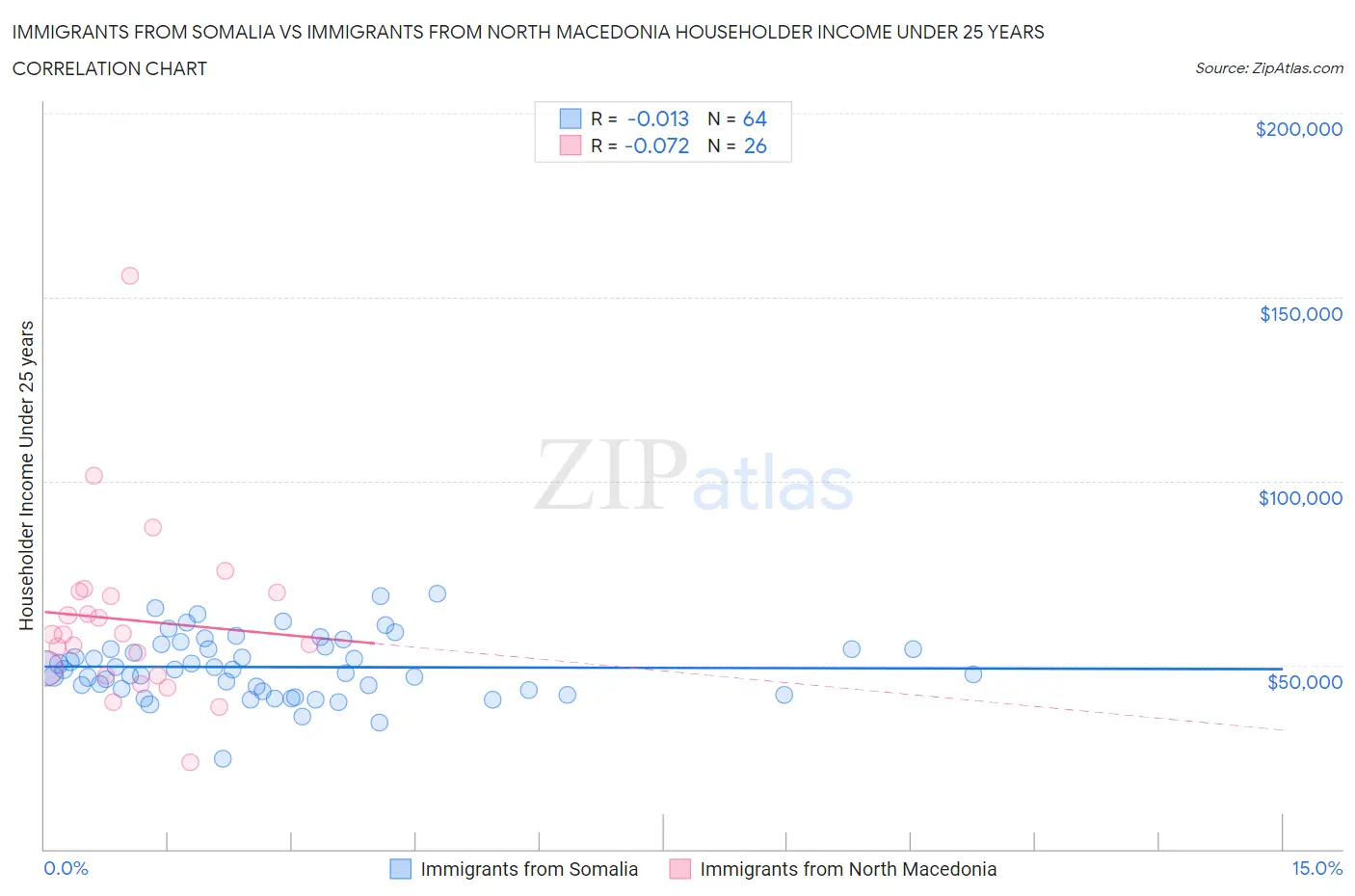 Immigrants from Somalia vs Immigrants from North Macedonia Householder Income Under 25 years