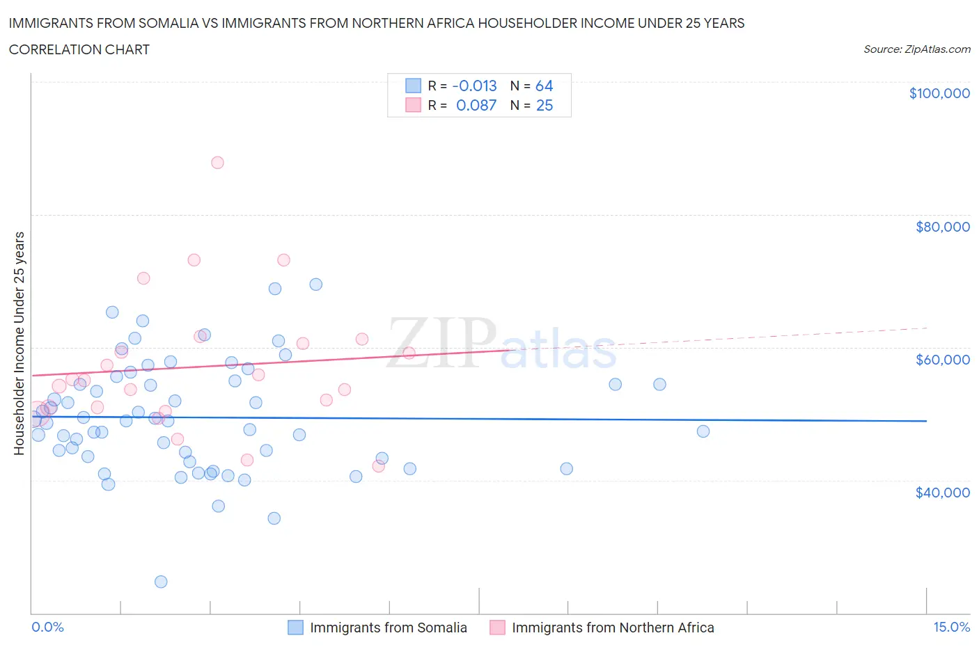 Immigrants from Somalia vs Immigrants from Northern Africa Householder Income Under 25 years