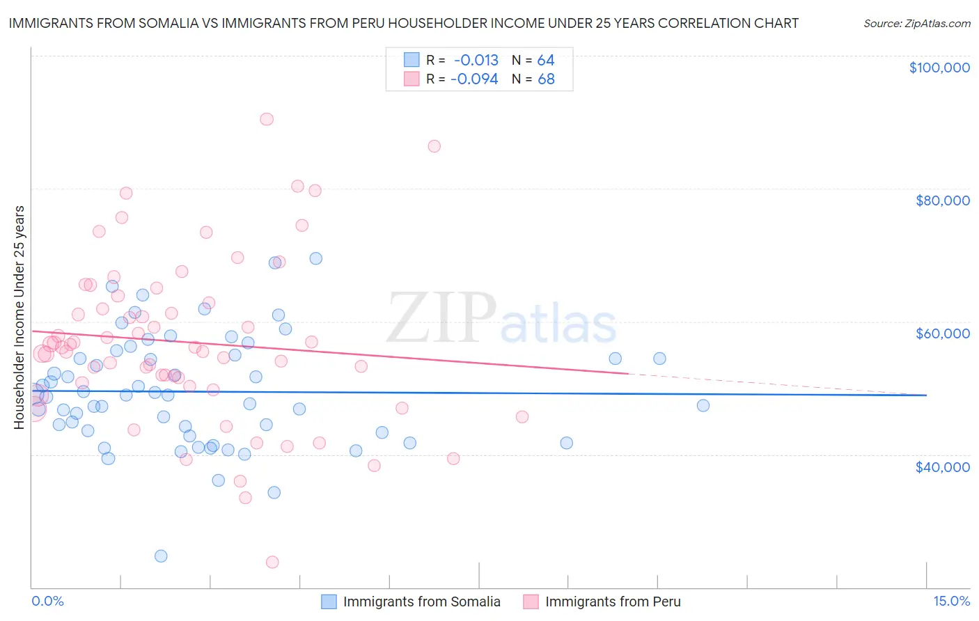 Immigrants from Somalia vs Immigrants from Peru Householder Income Under 25 years