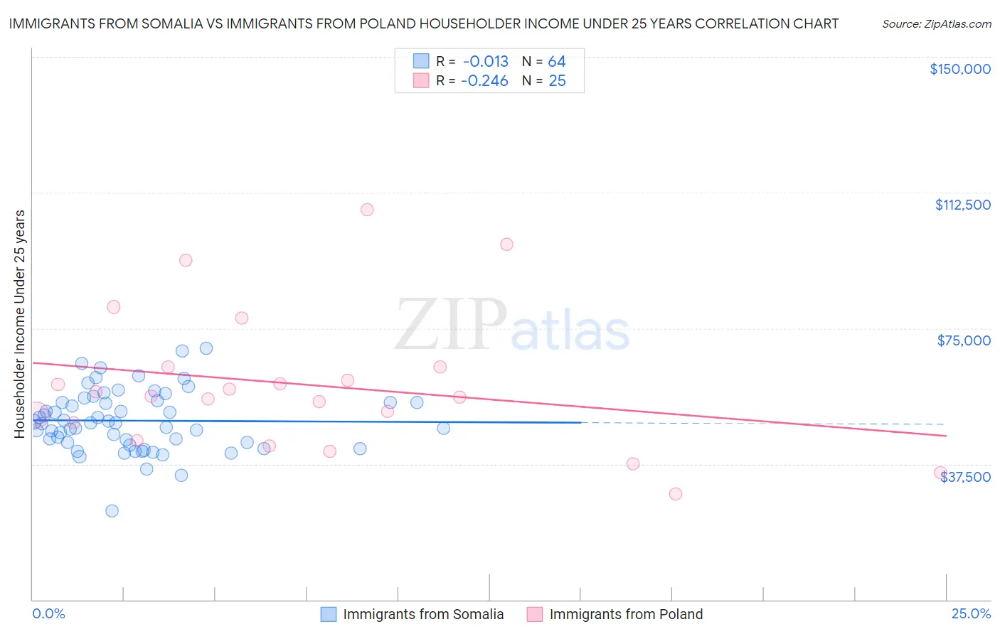 Immigrants from Somalia vs Immigrants from Poland Householder Income Under 25 years