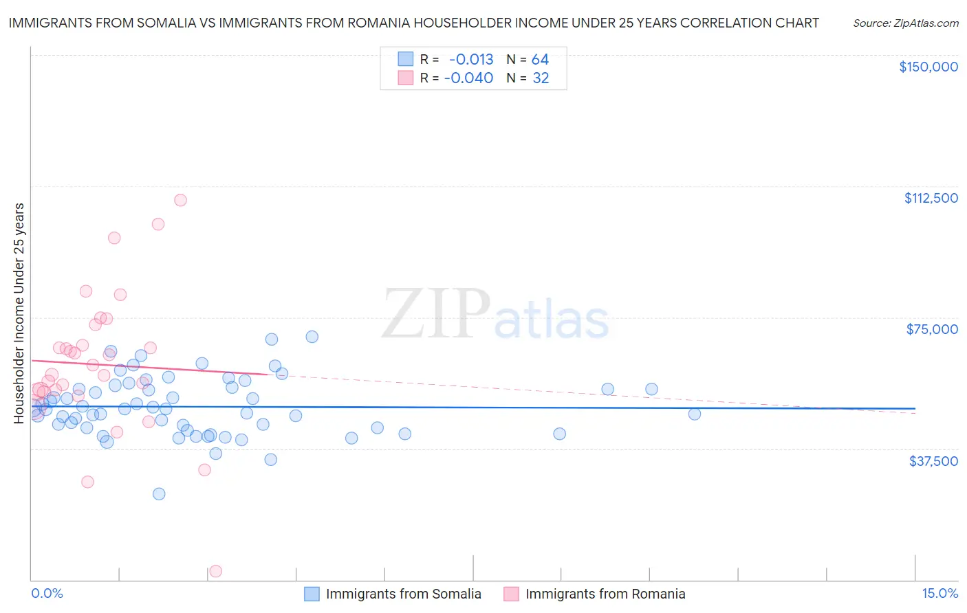 Immigrants from Somalia vs Immigrants from Romania Householder Income Under 25 years