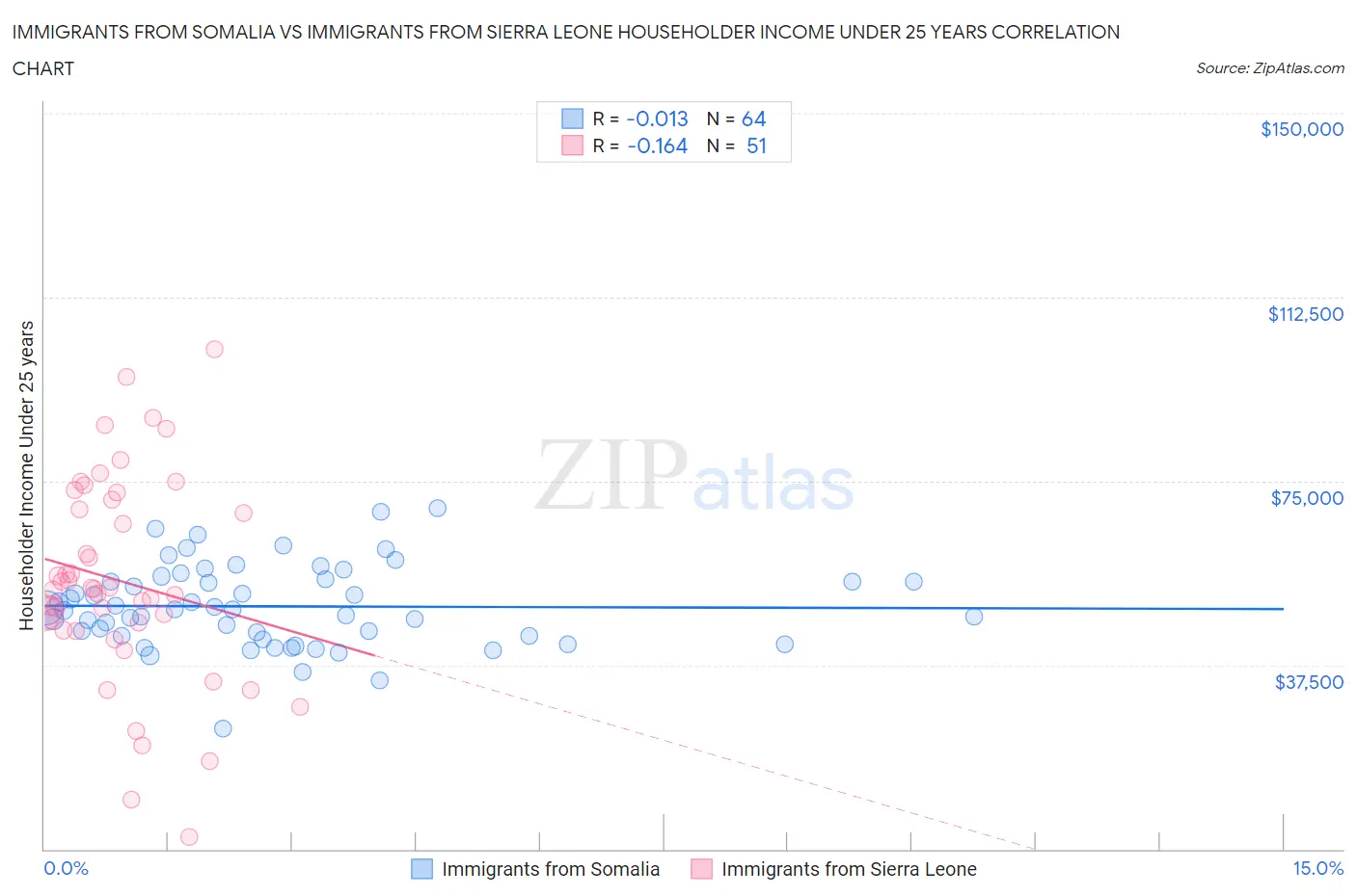 Immigrants from Somalia vs Immigrants from Sierra Leone Householder Income Under 25 years