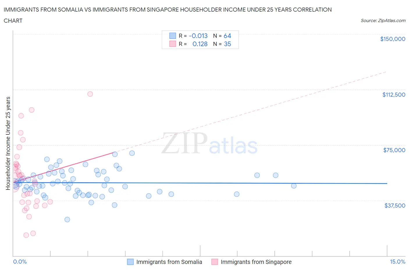 Immigrants from Somalia vs Immigrants from Singapore Householder Income Under 25 years