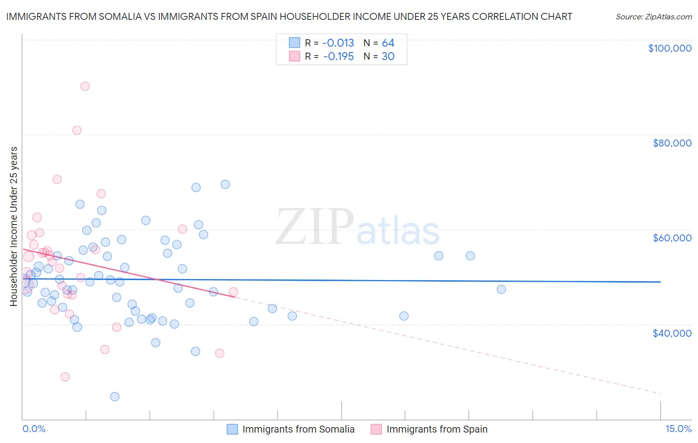 Immigrants from Somalia vs Immigrants from Spain Householder Income Under 25 years