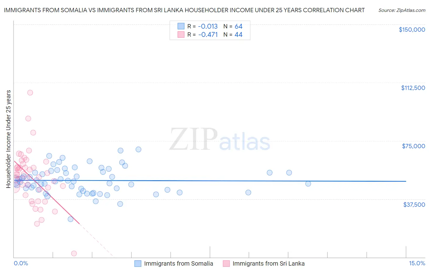 Immigrants from Somalia vs Immigrants from Sri Lanka Householder Income Under 25 years