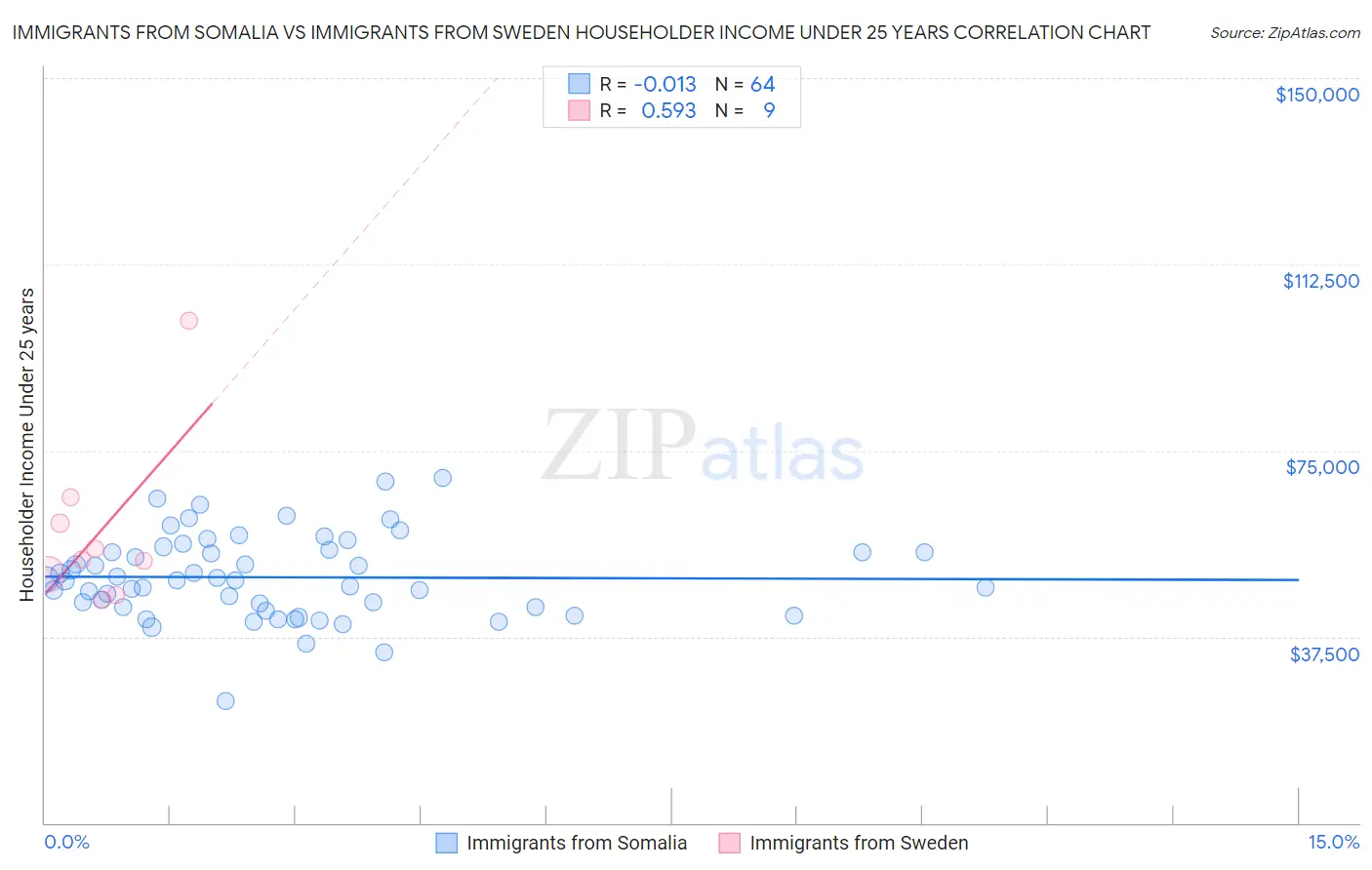 Immigrants from Somalia vs Immigrants from Sweden Householder Income Under 25 years