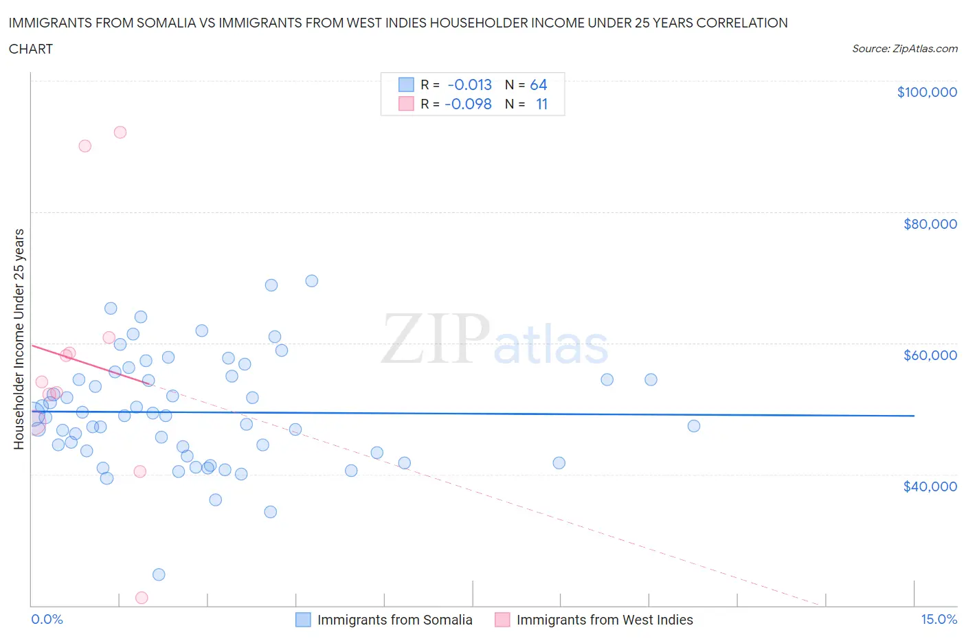 Immigrants from Somalia vs Immigrants from West Indies Householder Income Under 25 years