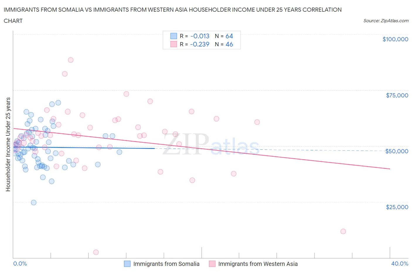 Immigrants from Somalia vs Immigrants from Western Asia Householder Income Under 25 years