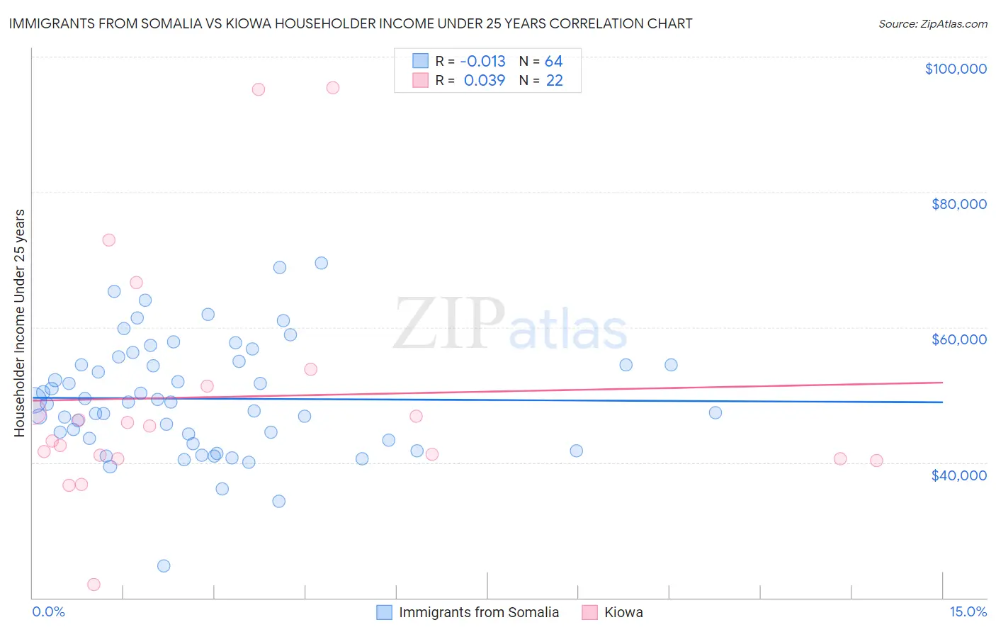 Immigrants from Somalia vs Kiowa Householder Income Under 25 years