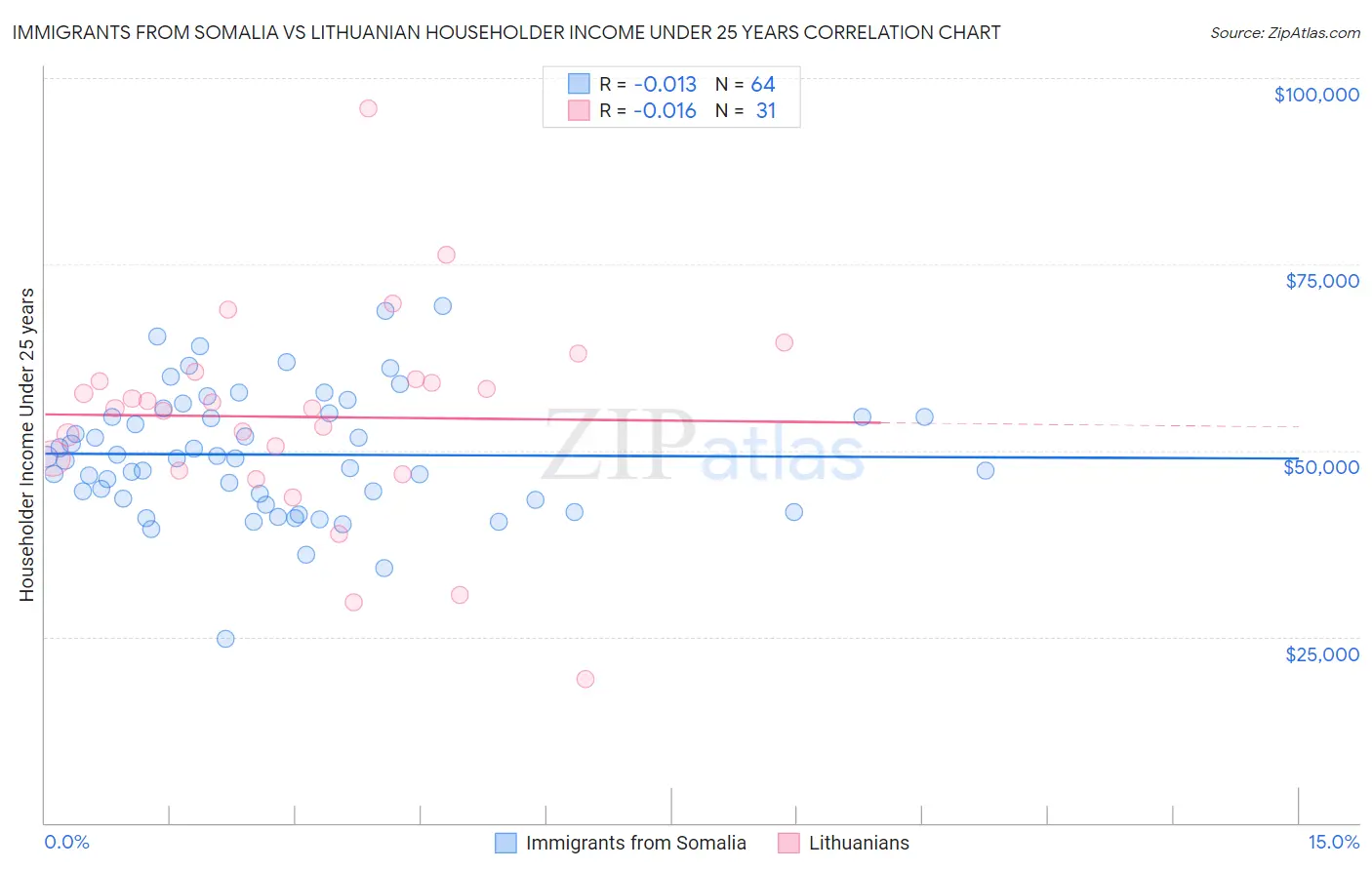 Immigrants from Somalia vs Lithuanian Householder Income Under 25 years