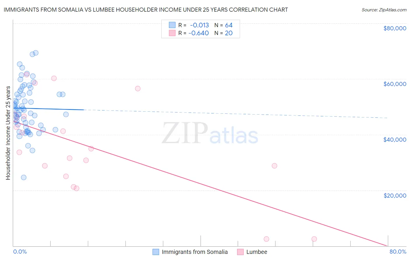 Immigrants from Somalia vs Lumbee Householder Income Under 25 years