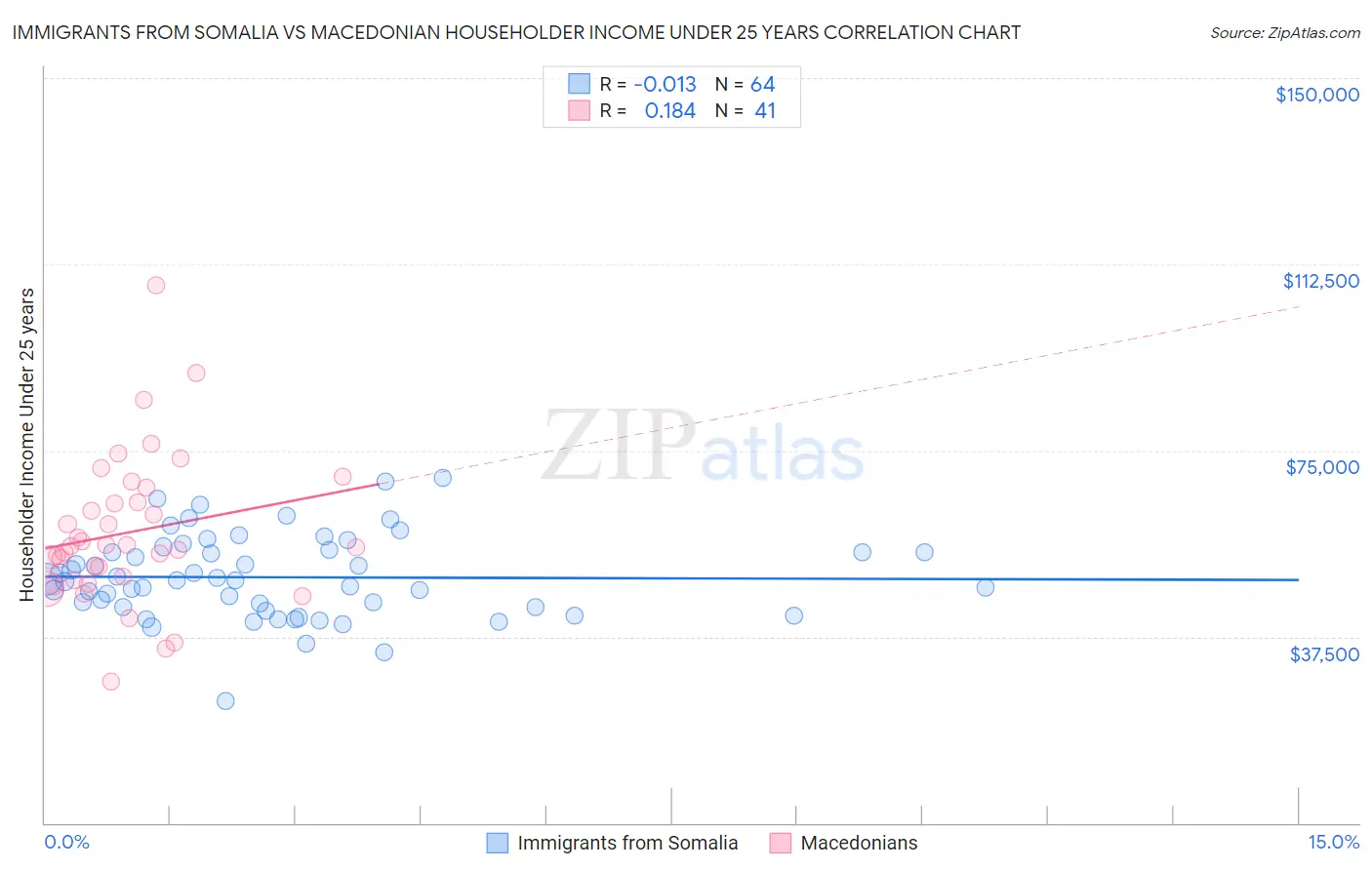 Immigrants from Somalia vs Macedonian Householder Income Under 25 years