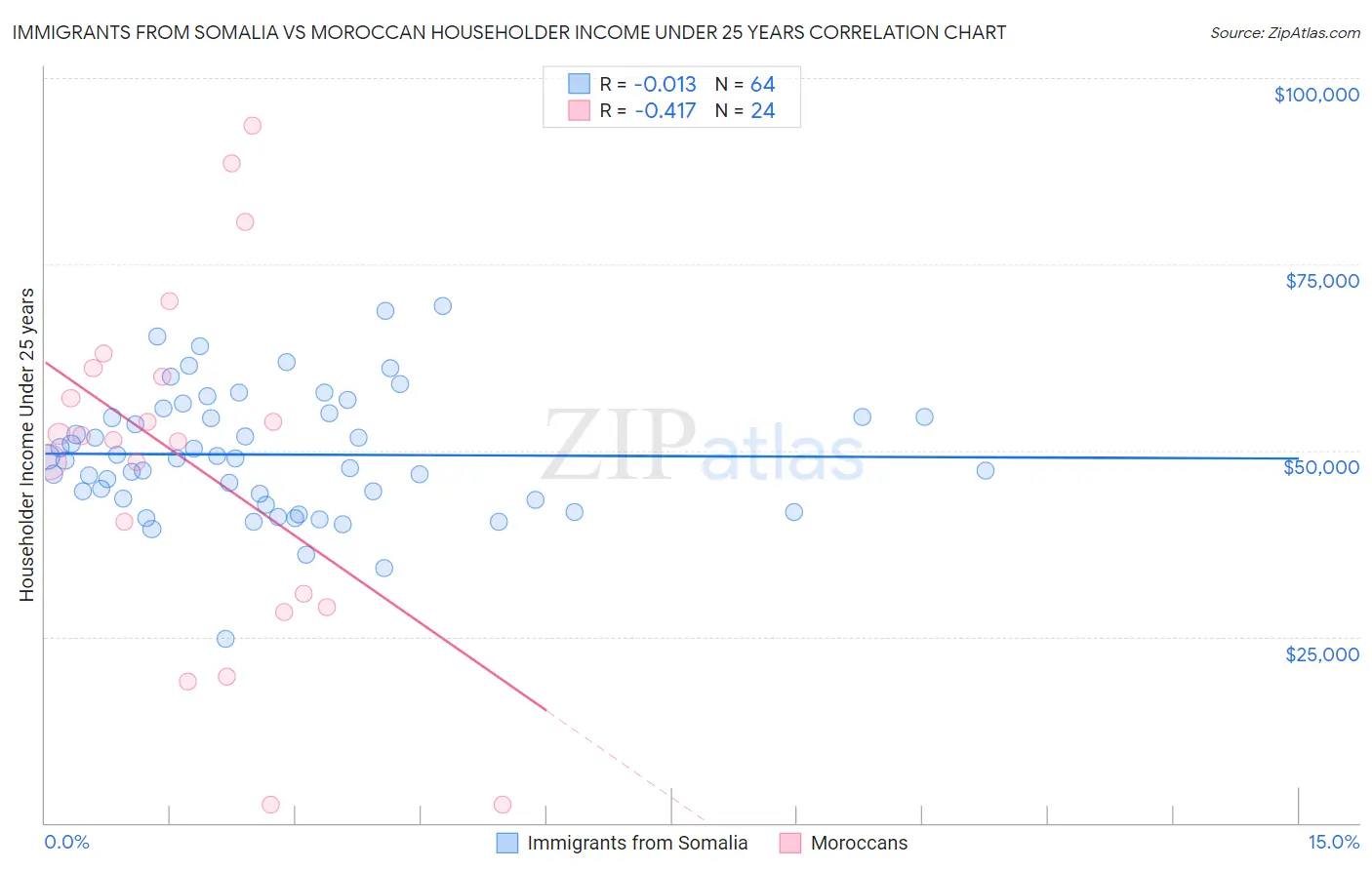 Immigrants from Somalia vs Moroccan Householder Income Under 25 years